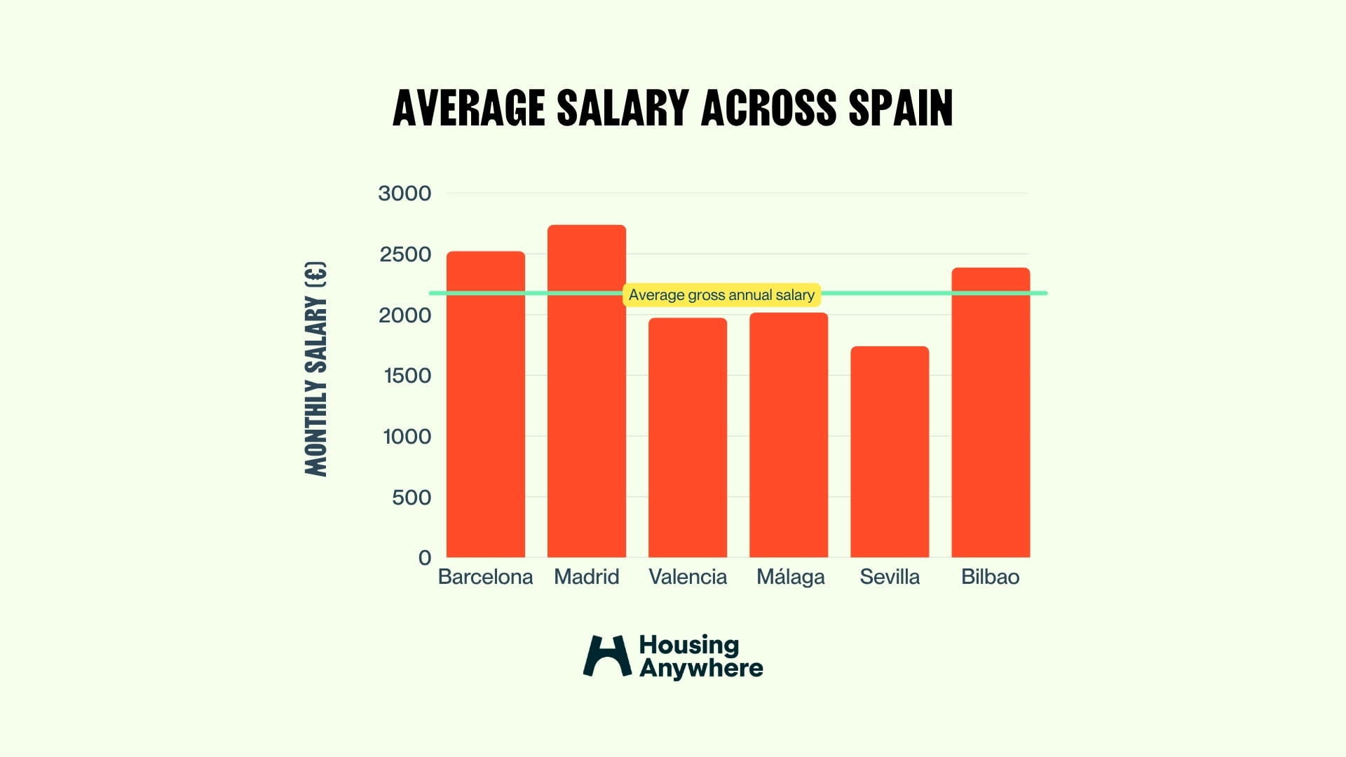 Infographic showing the average monthly salary across Spanish cities