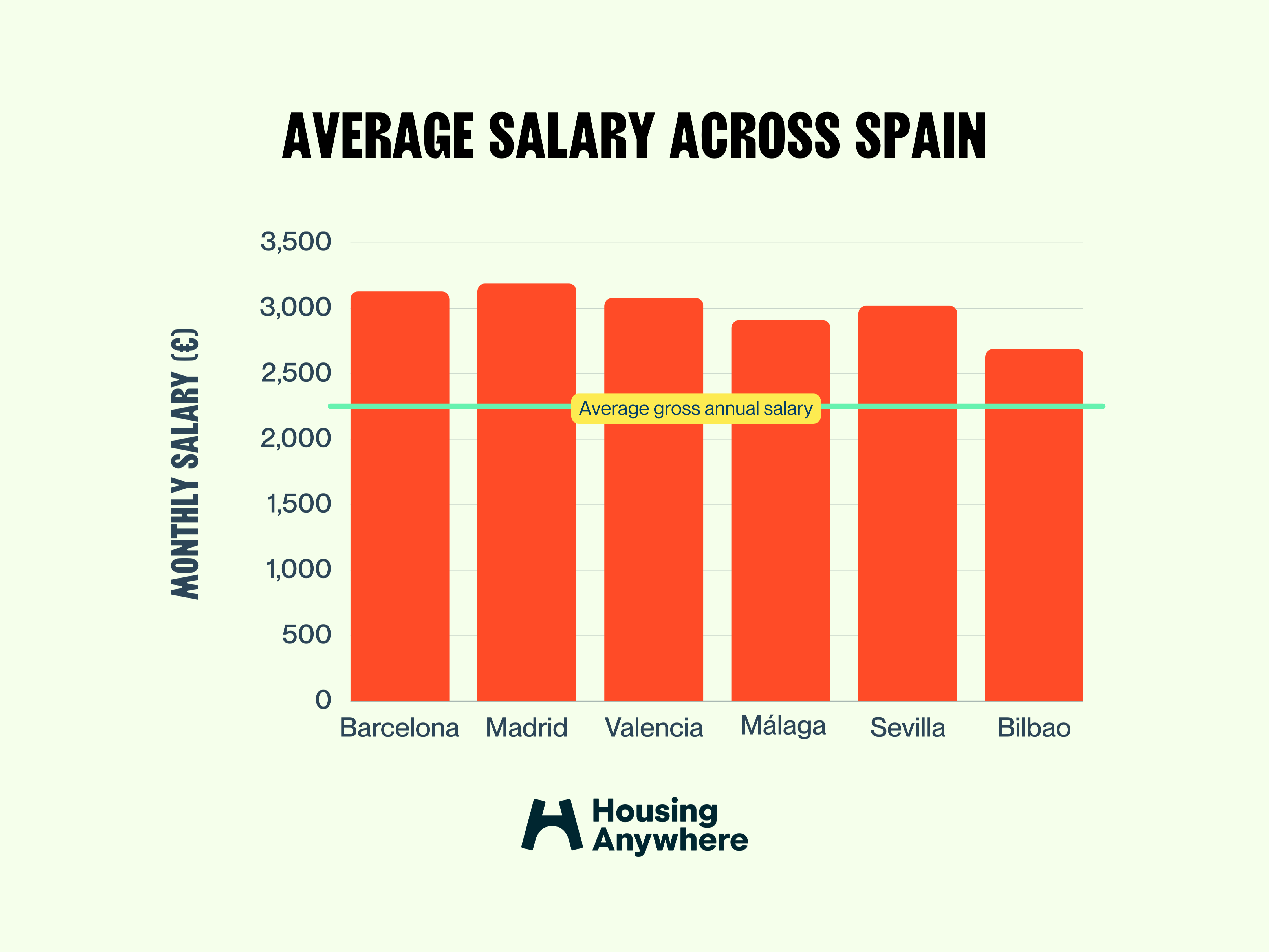 The Complete Guide To The Average Salary In Spain 2024   Average Salaries Spanish Cities 