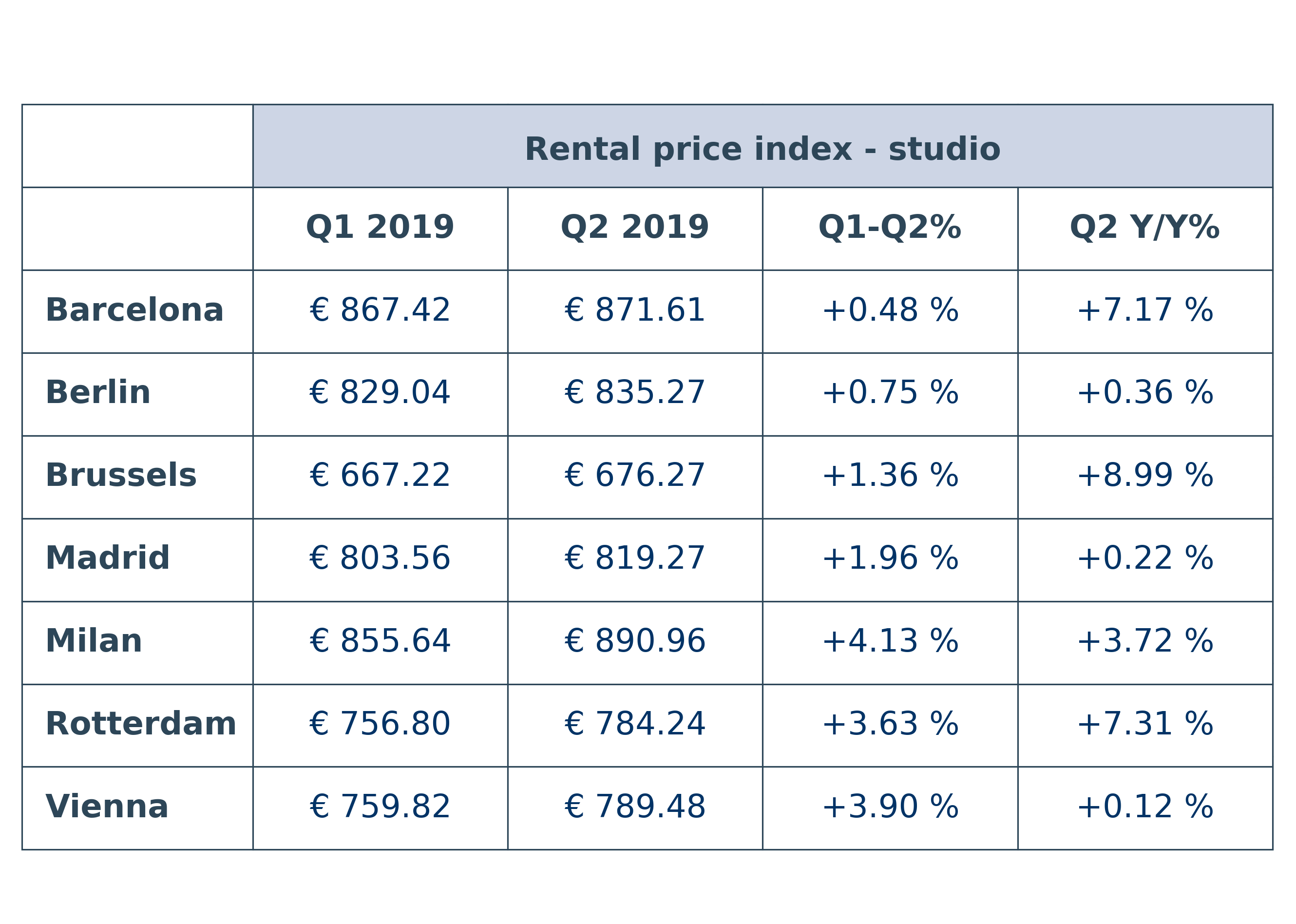 HousingAnywhere International Rent Index by City
