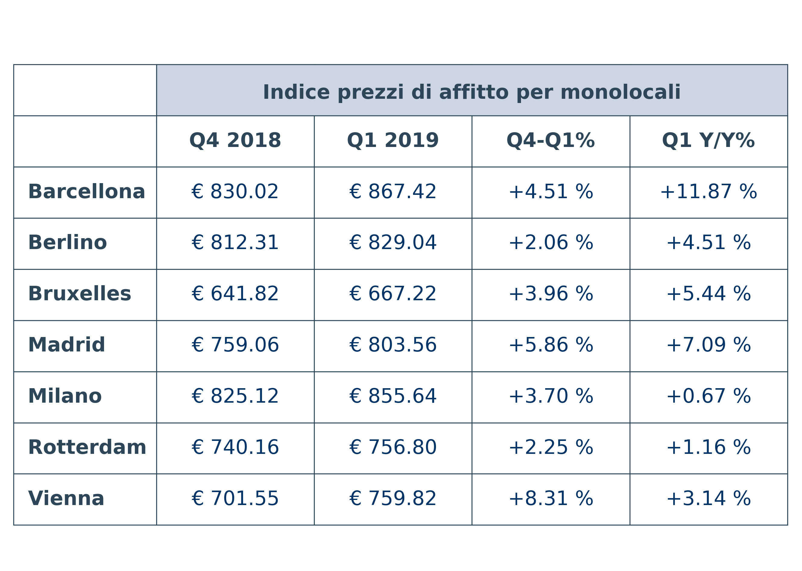 IT Rental price index table - Studio