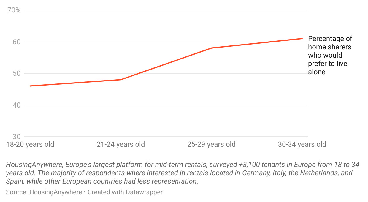 EN HousingAnywhere Young home sharers and age factor