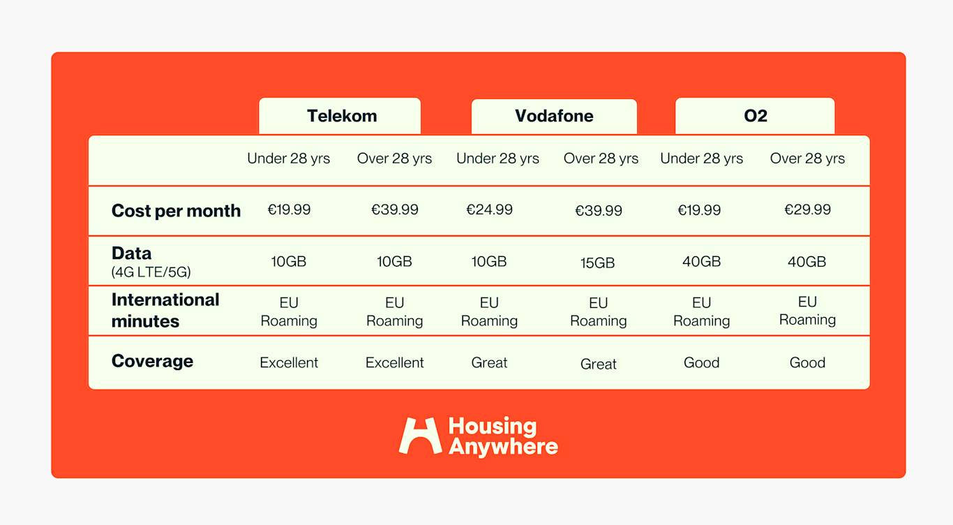 Get a SIM card in Germany: Best SIM cards and costs
