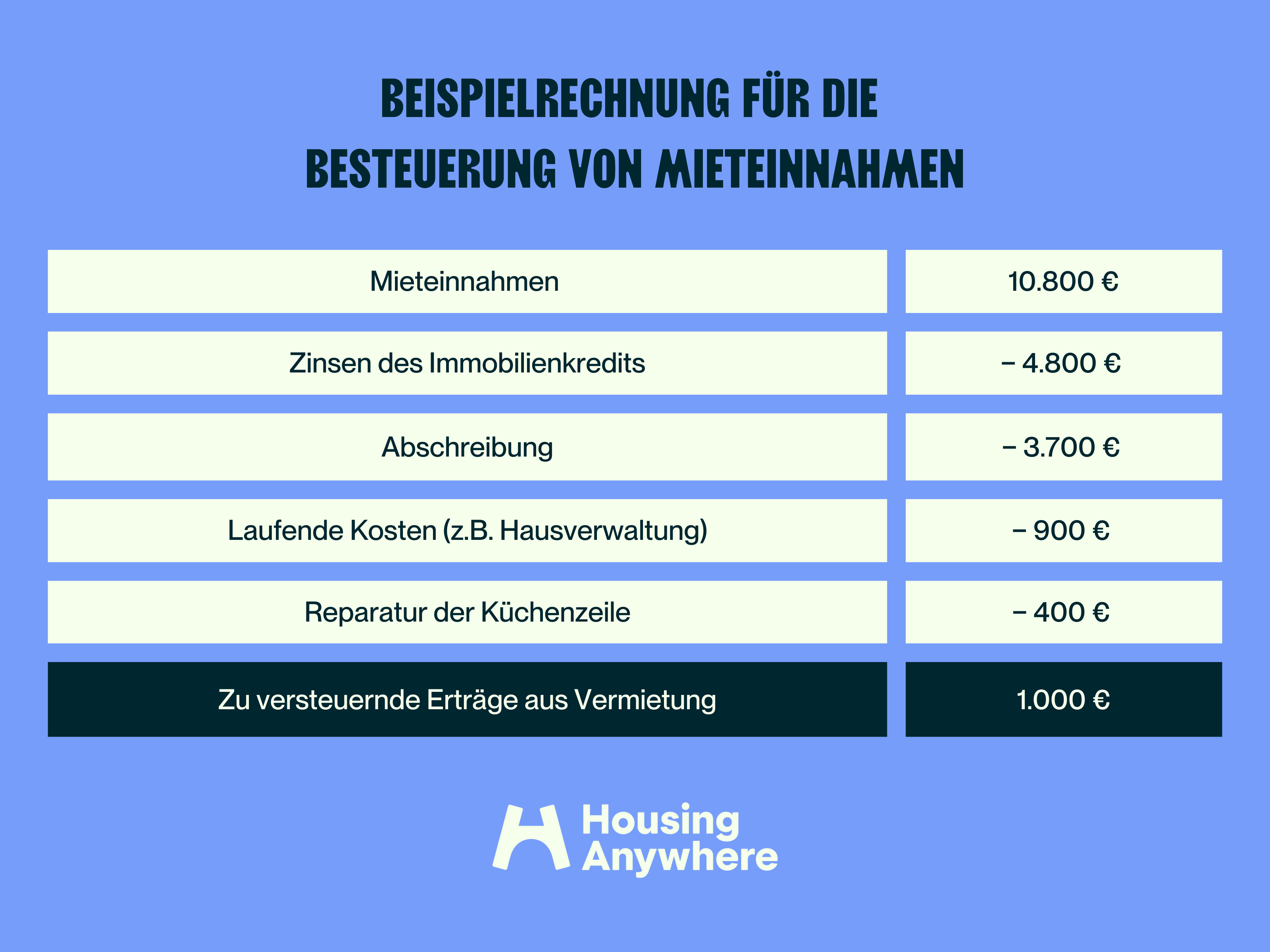 Mieteinnahmen Versteuern: Wie Lassen Sich Steuern Sparen?