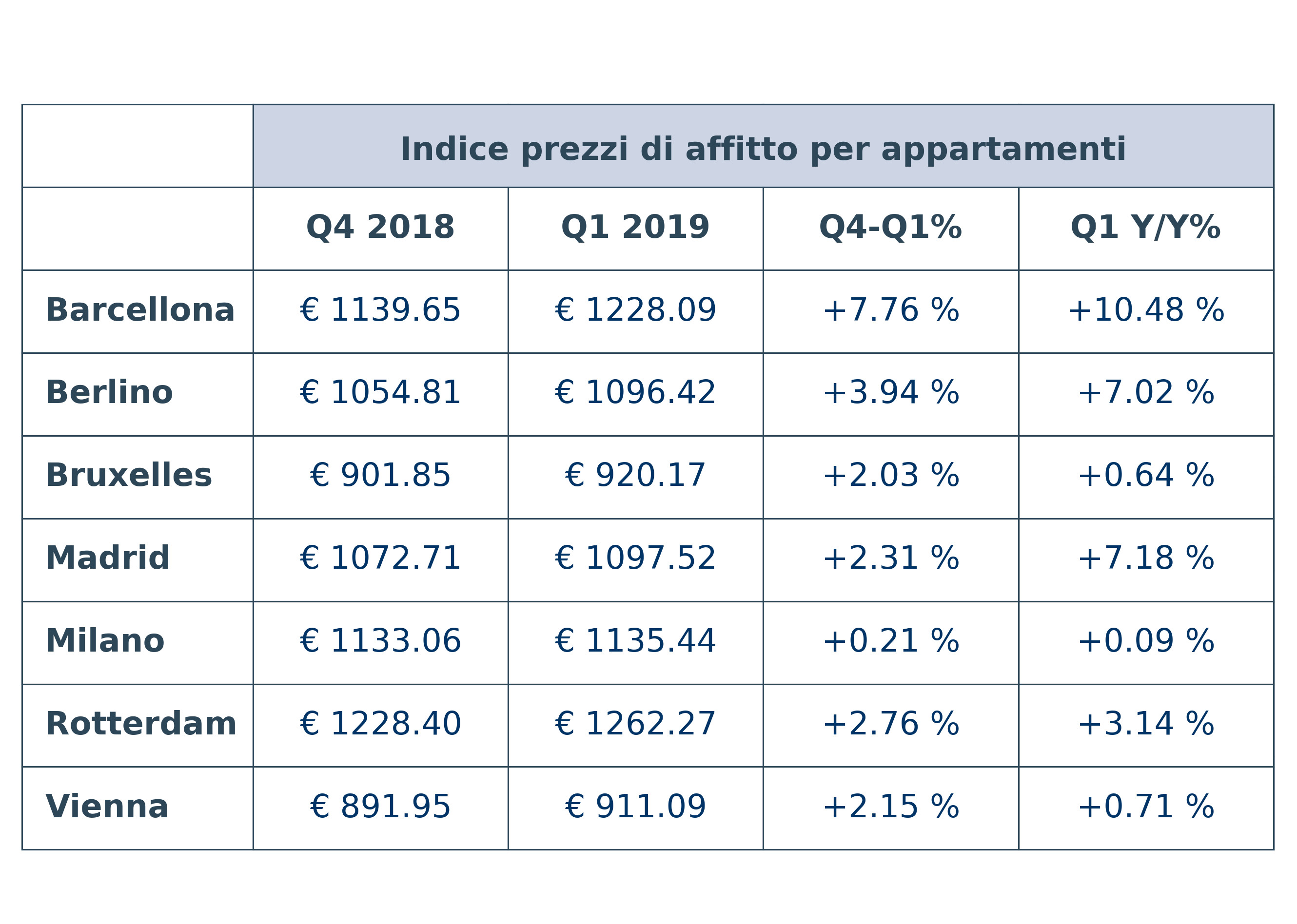 IT Rental price index table - Apartments