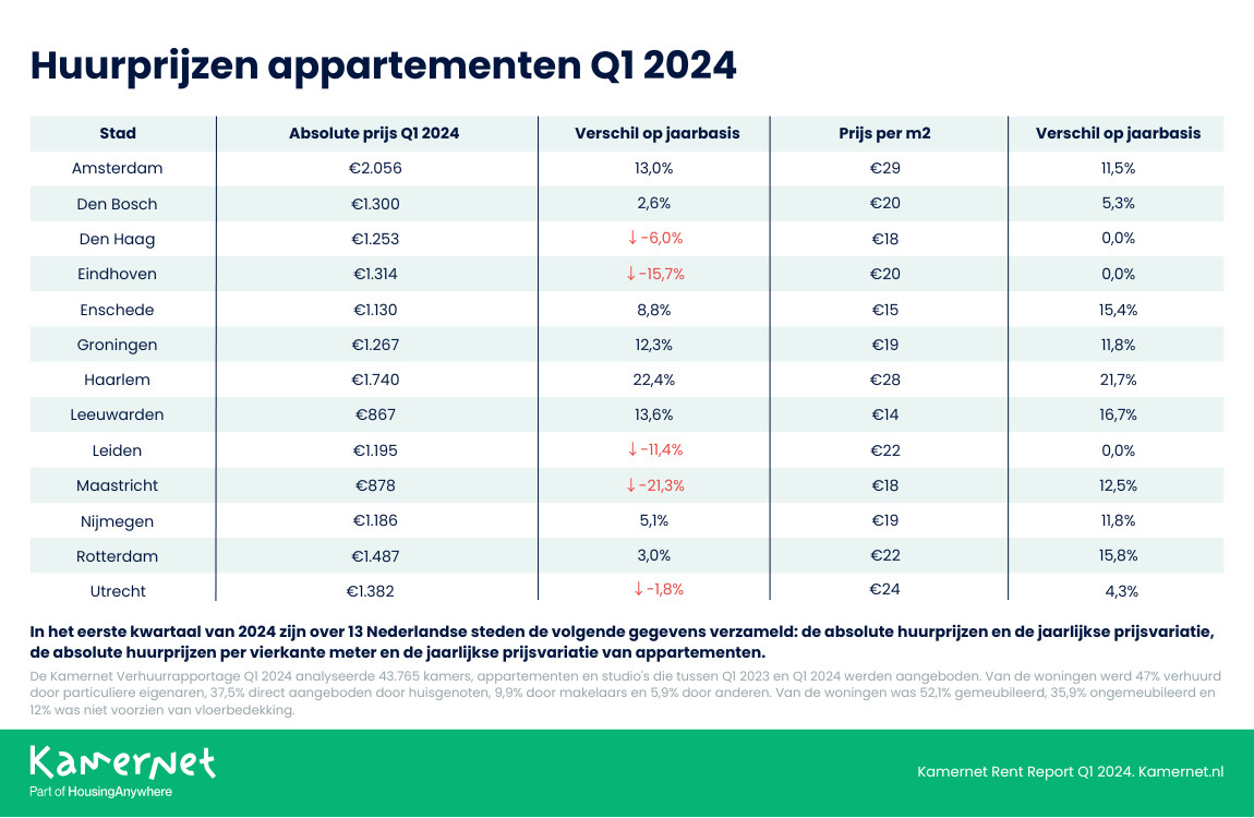 Apartment Rent Prices Kamernet Q1 2024 NL