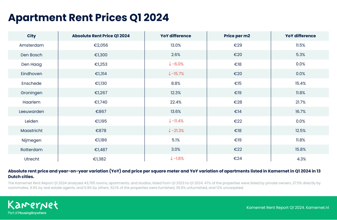 Apartment Rent Prices Kamernet Q1 2024