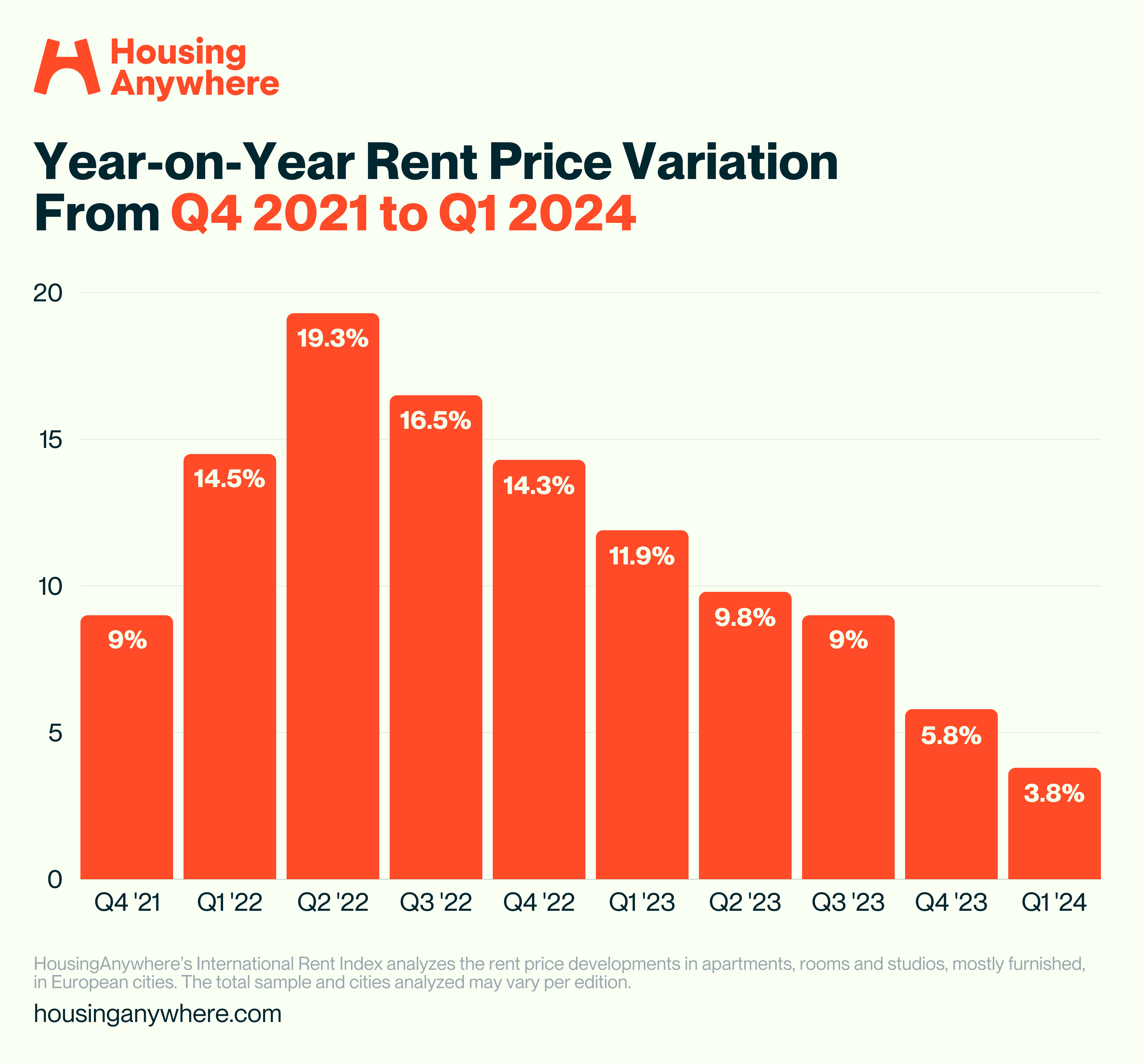 EN Rent Price Variation