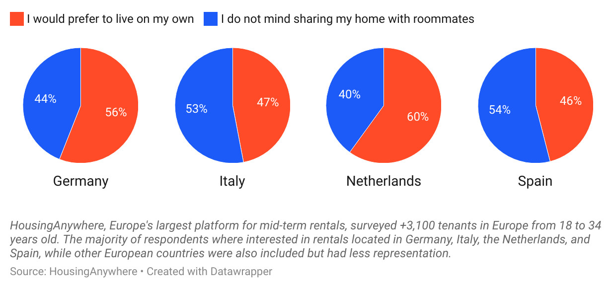EN Young home sharers in Europe HousingAnywhere
