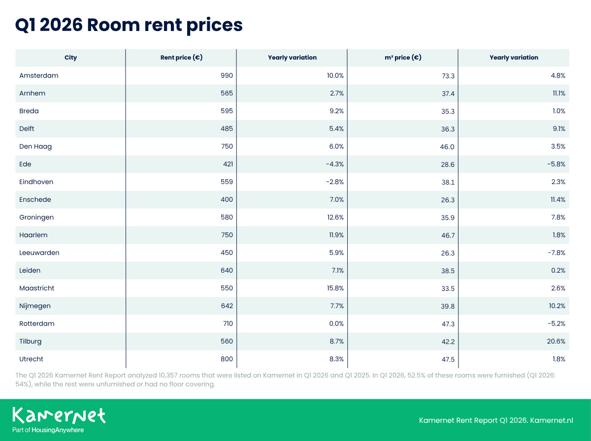 EN- Q1 2026 - Kamernet Rent Repot