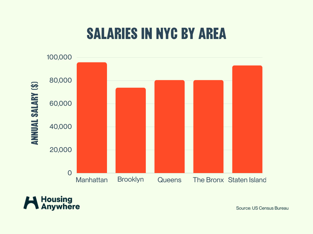 What are the average salaries in New York City? (2023)