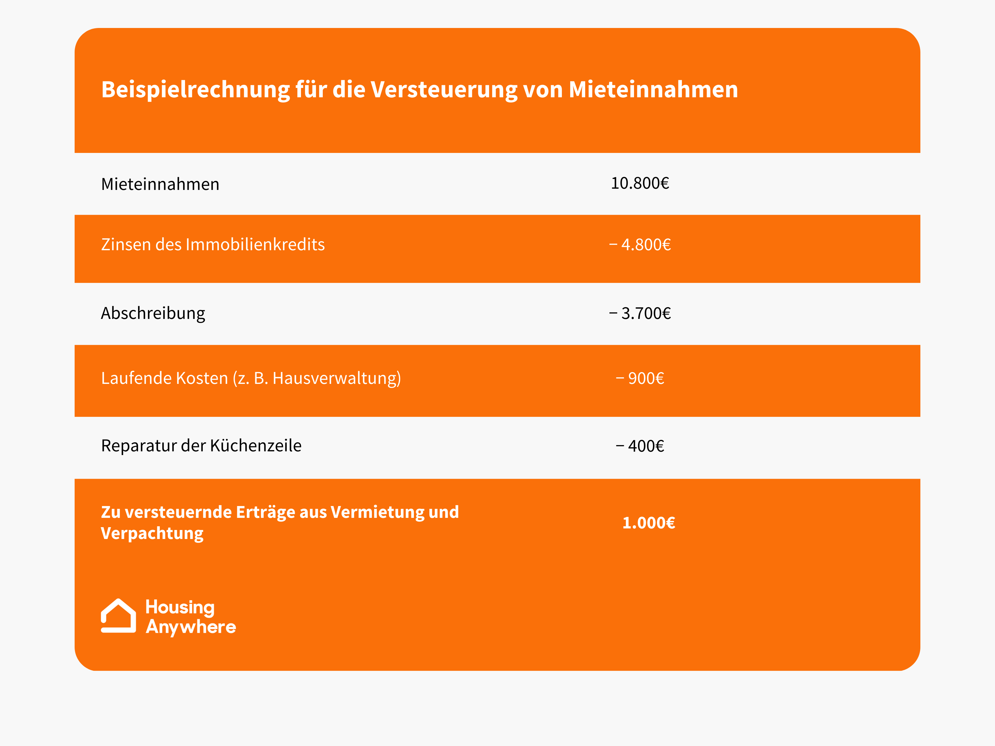 Mieteinnahmen Versteuern: Wie Lassen Sich Steuern Sparen?