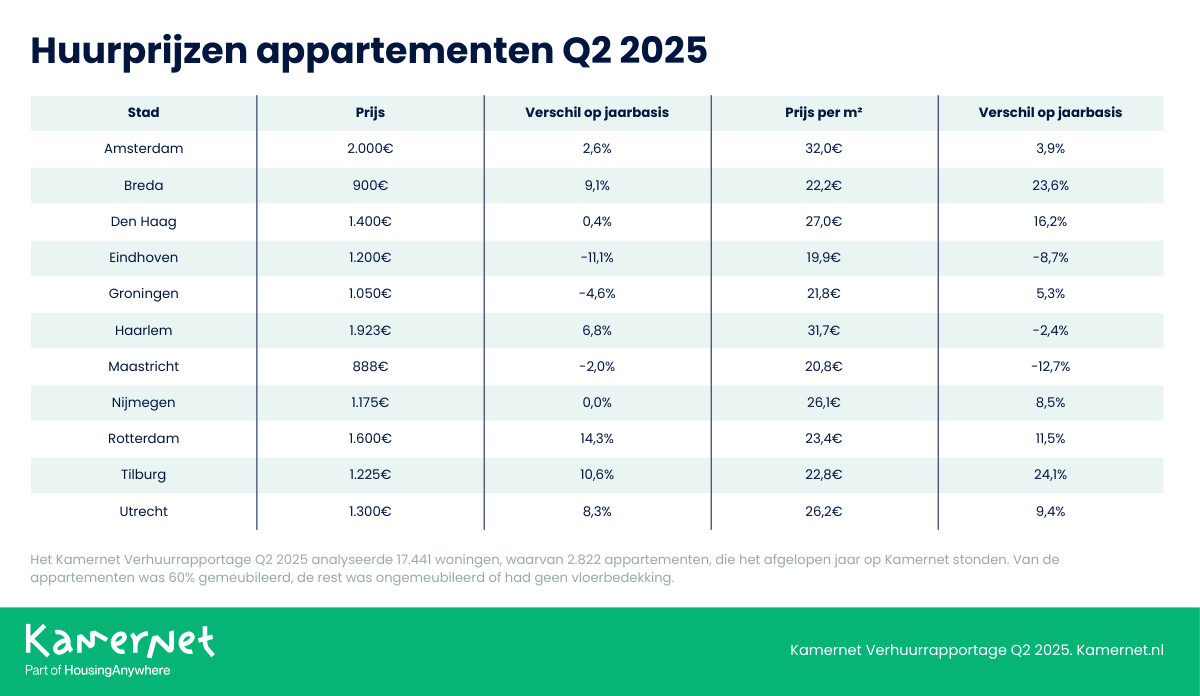 NL Apartments Q2 2025 Kamernet Verhuurrapportage