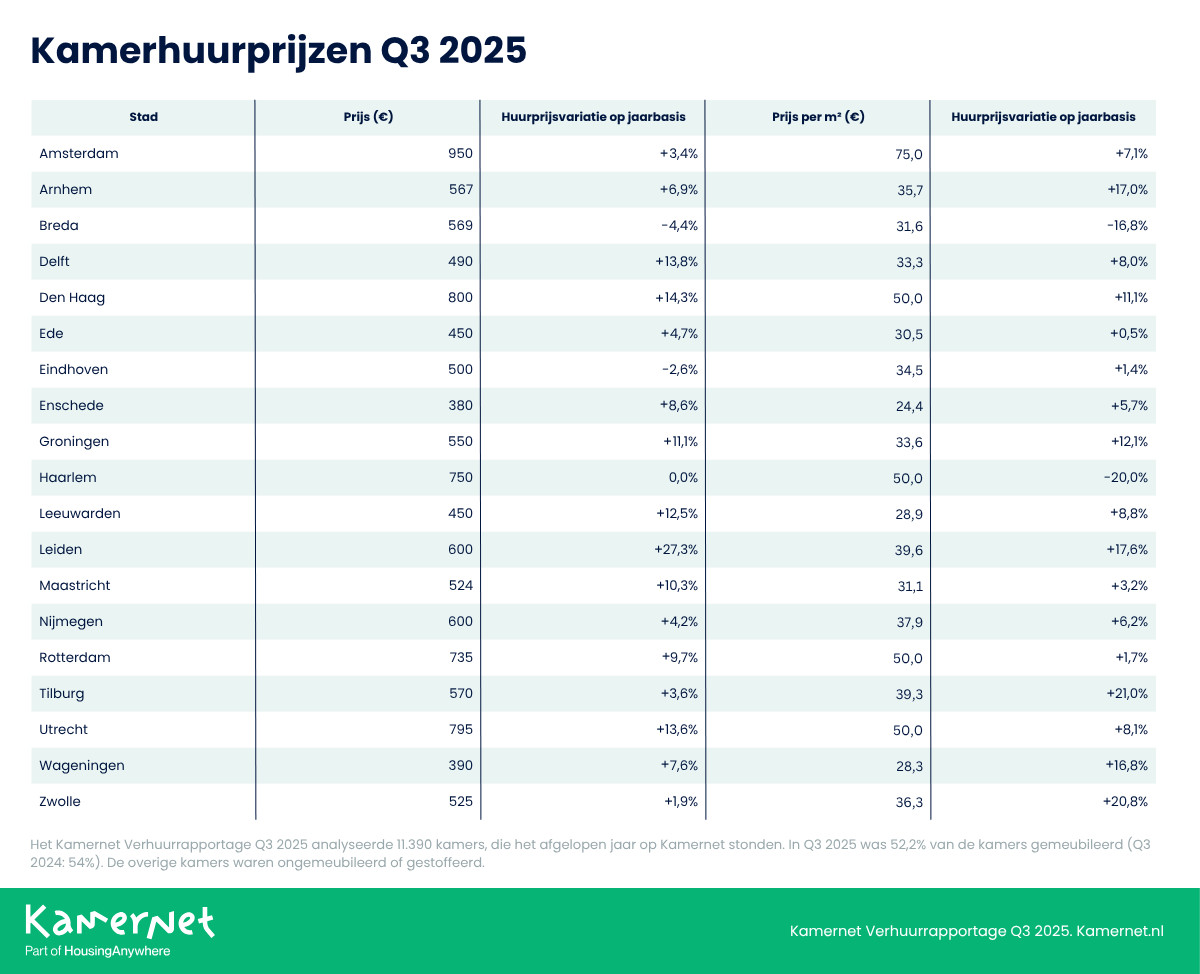 NL - Q3 2025 - Kamernet Rent Report