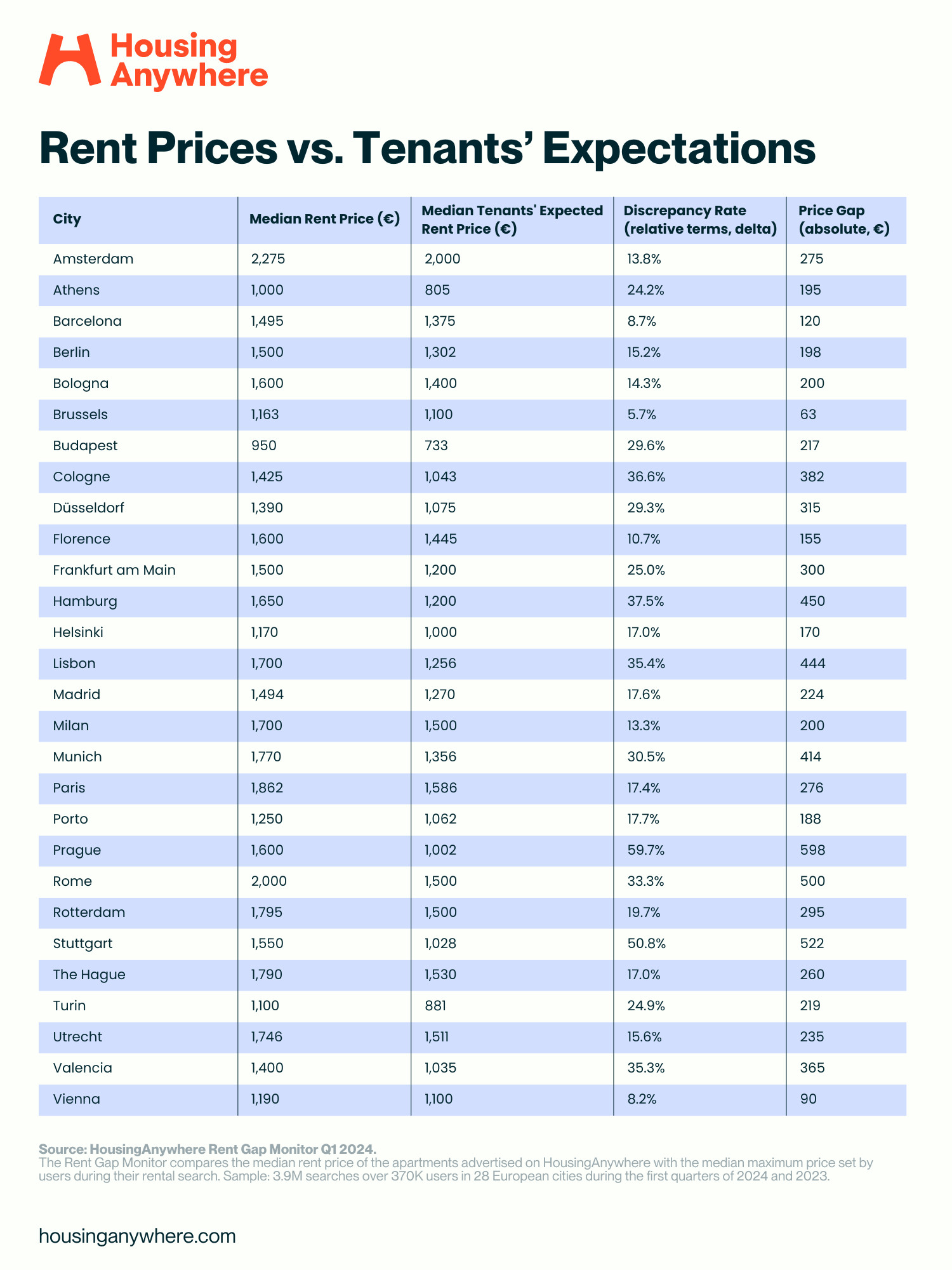 EN HousingAnywhere Rent Gap Monitor Q1 2024 visual 2