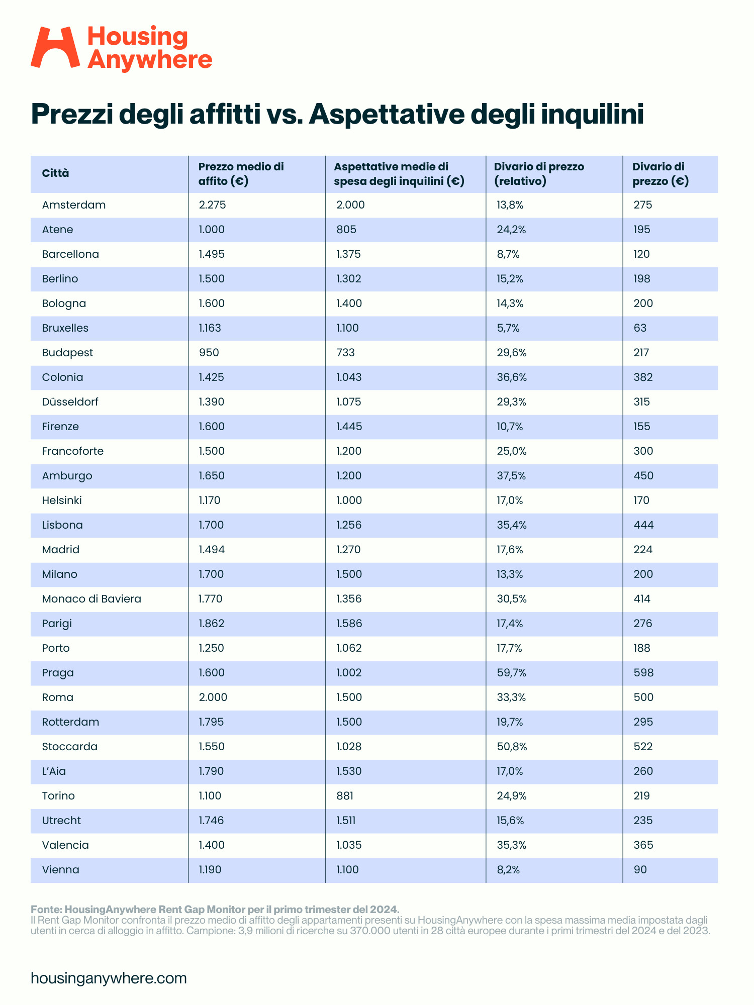 IT HousingAnywhere Rent Gap Monitor Q1 2024 visual 2