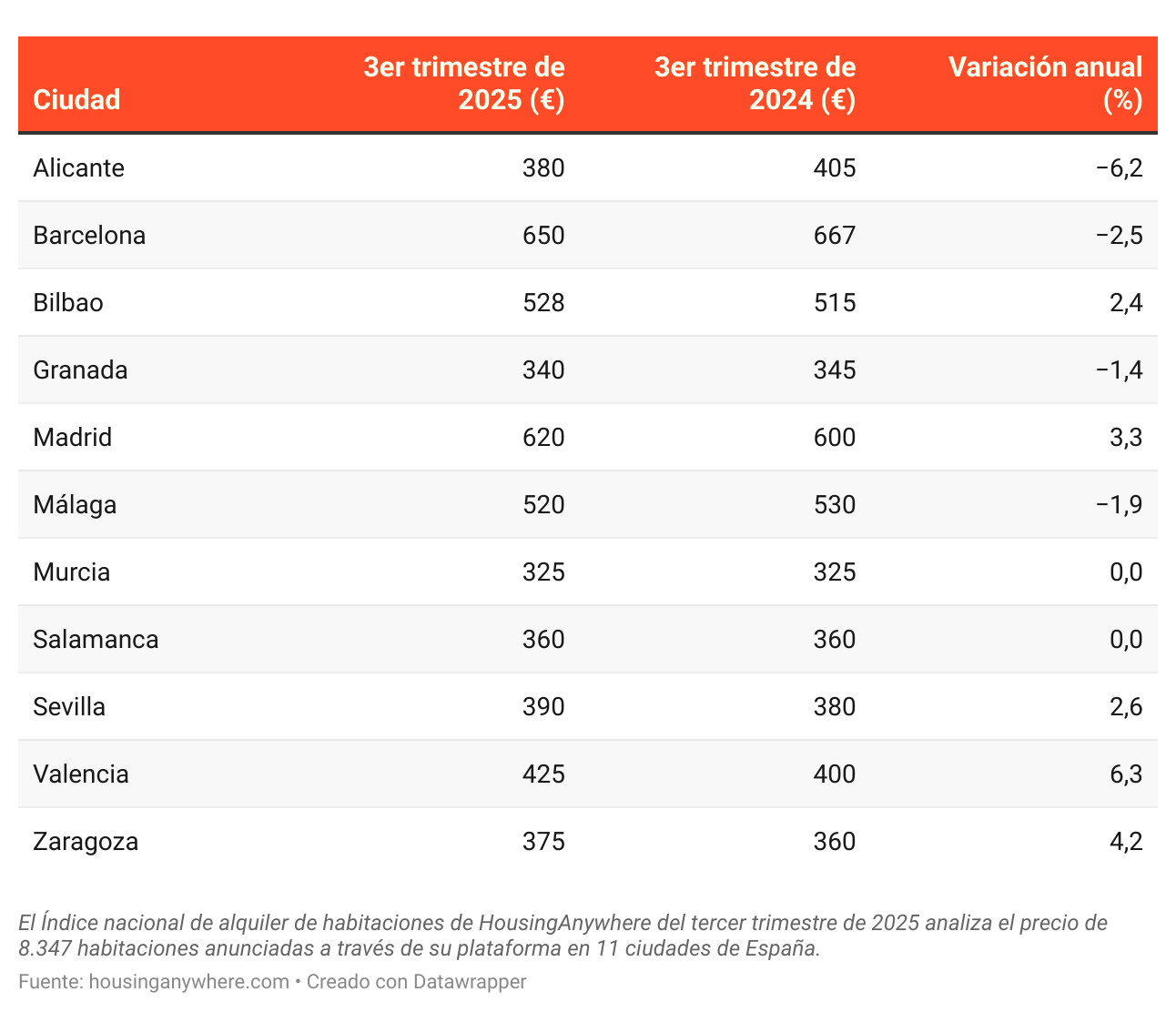Índice nacional de alquiler de habitaciones de HousingAnywhere del tercer trimestre de 2025: