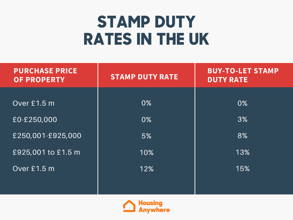 Buy-to-let Stamp Duty In The UK