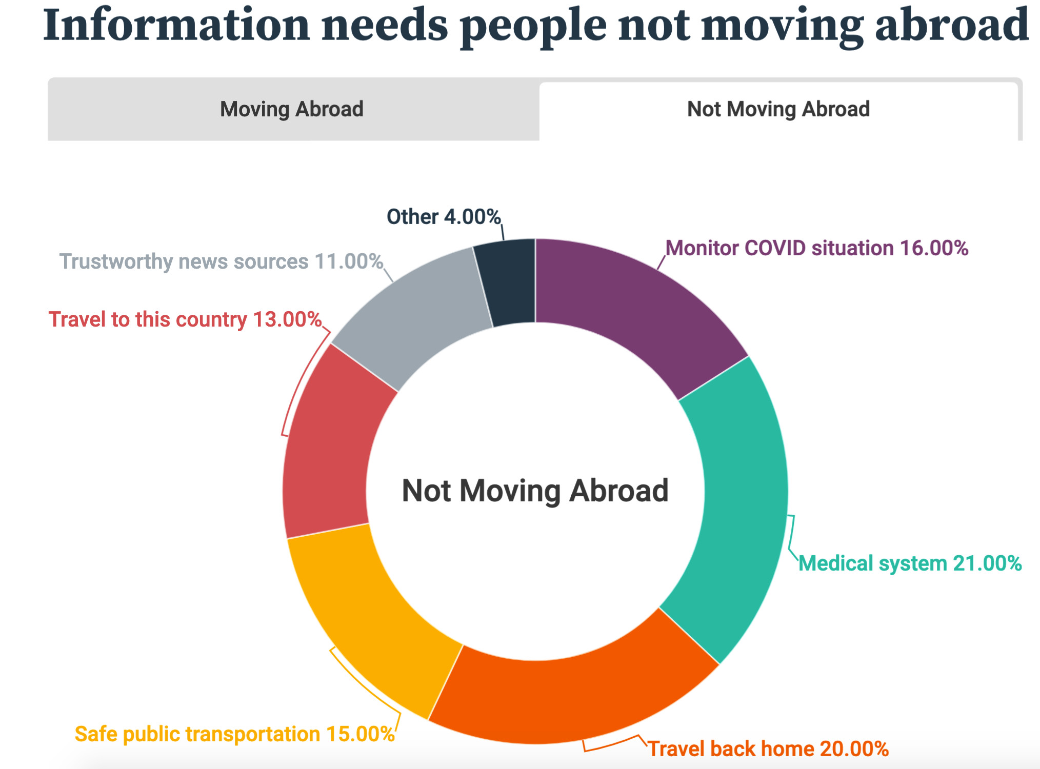 HousingAnywhere Information Need People Not Moving Abroad Survey September 2020
