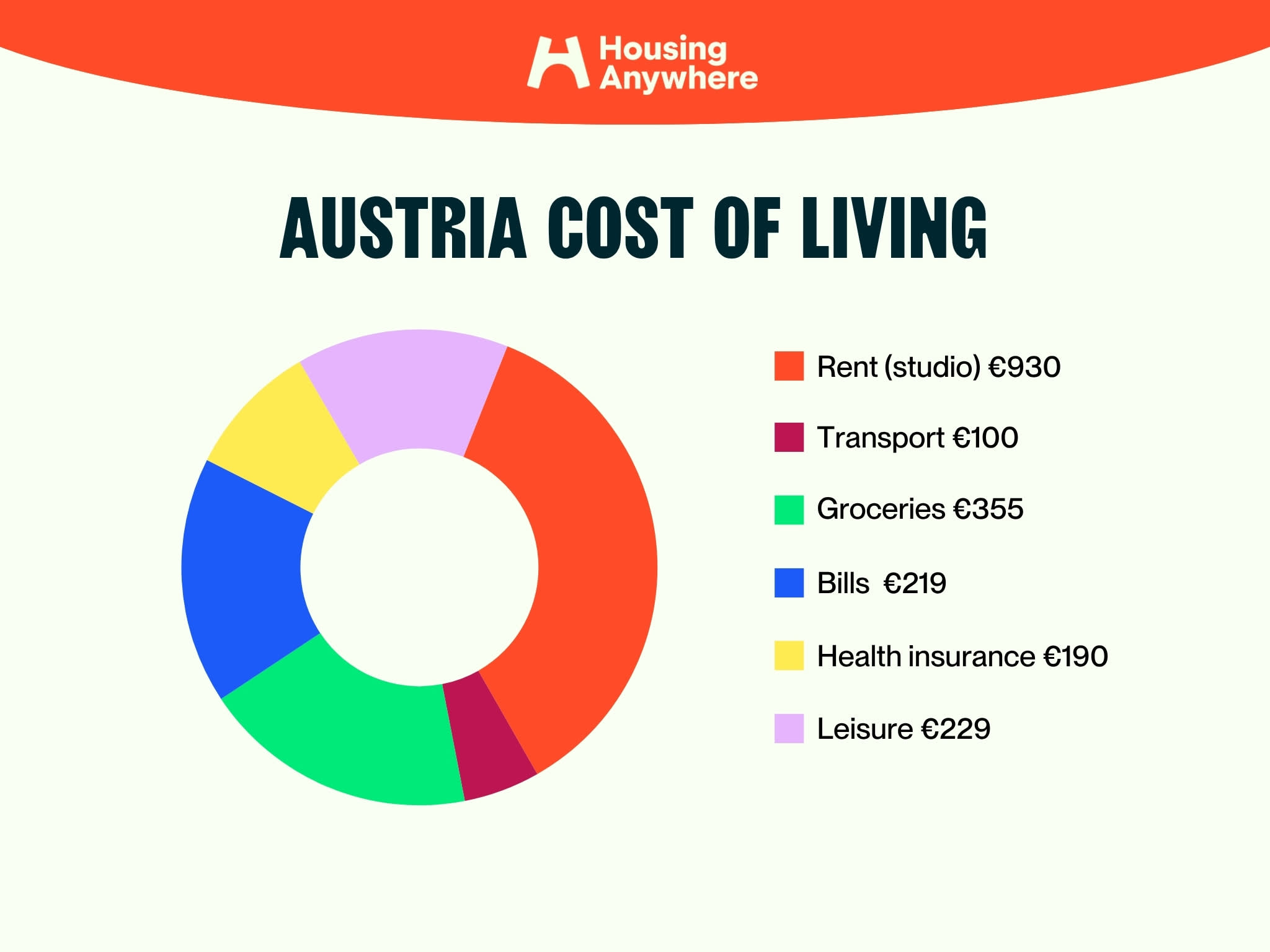 Cost of living Austria graph