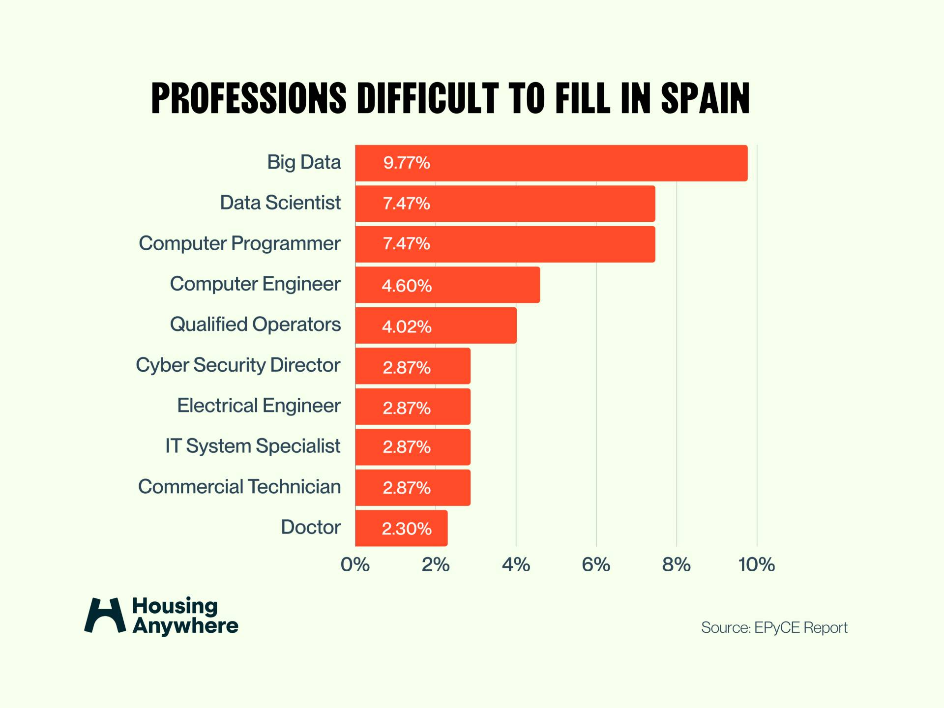 Jobs Difficult To Fill Spain ?fm=jpg&fl=progressive&q=70&w=1920