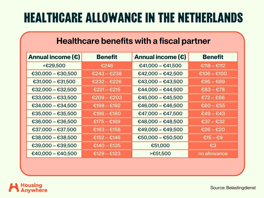 Healthcare benefits with a fiscal partner in the Netherlands graph