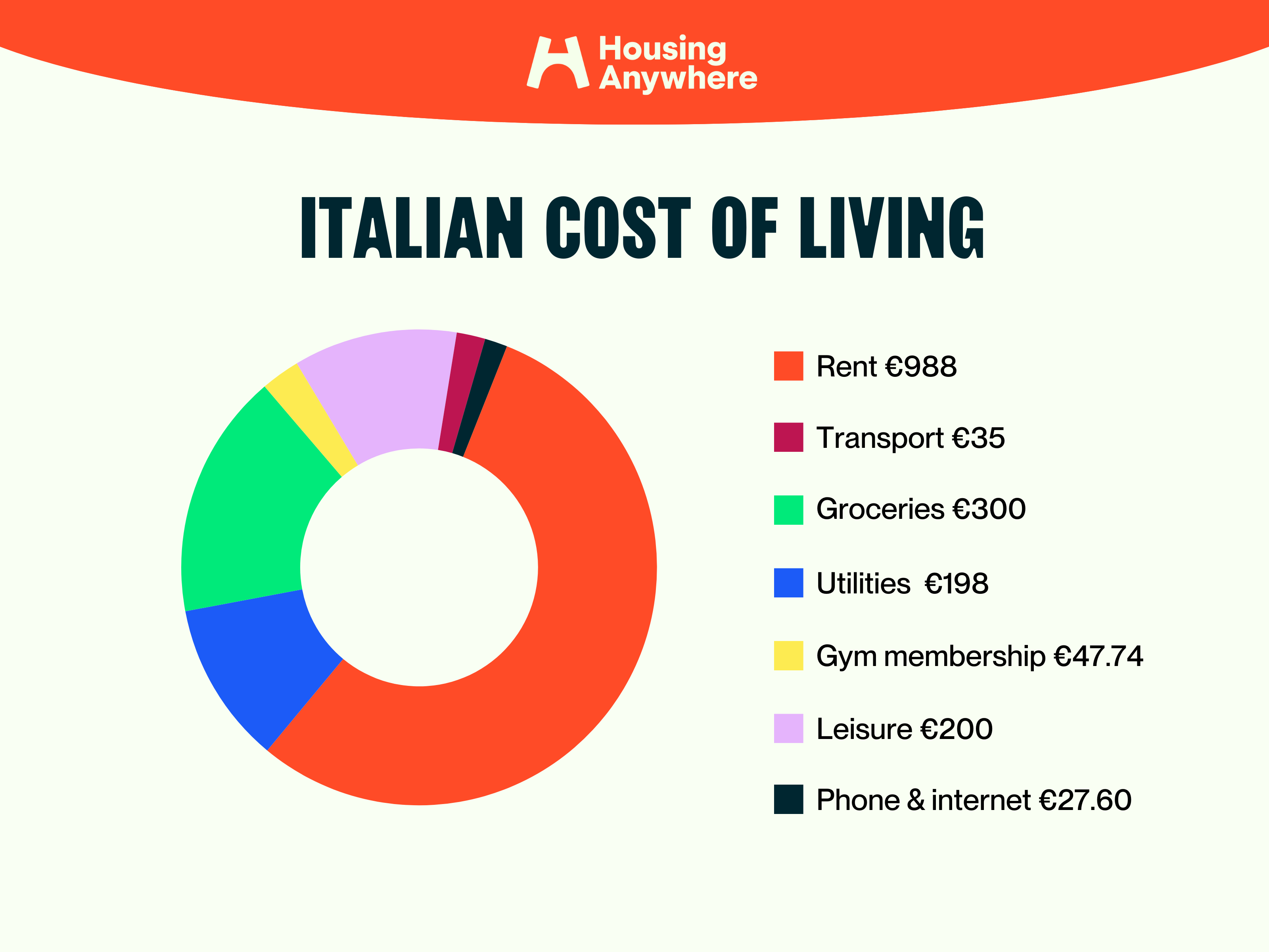 Your guide to the cost of living in Italy