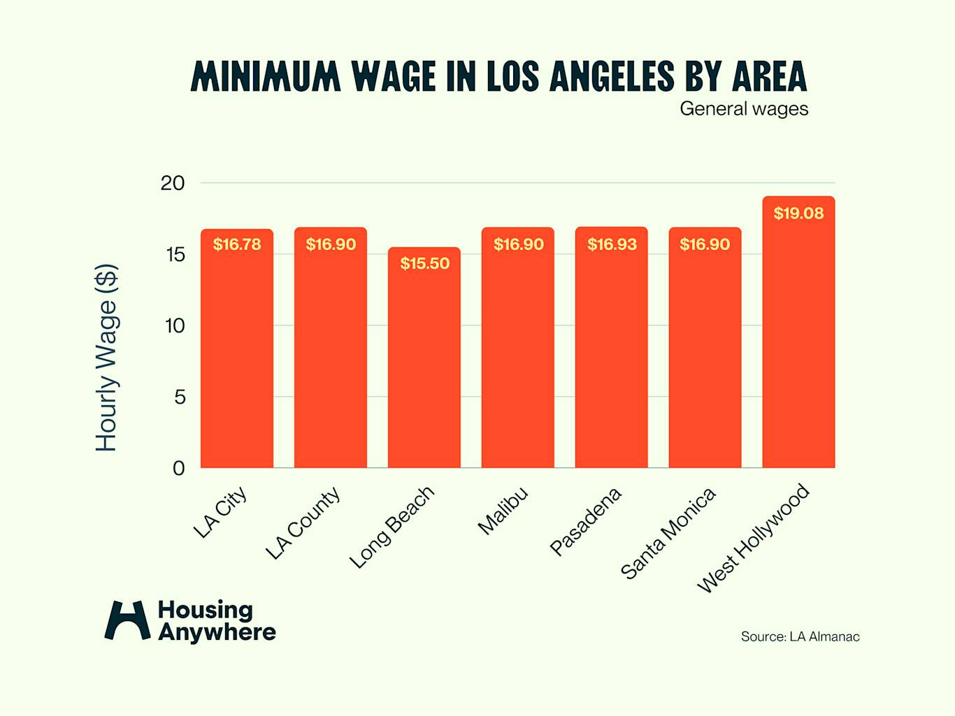 What’s the average salary in Los Angeles? (2024)