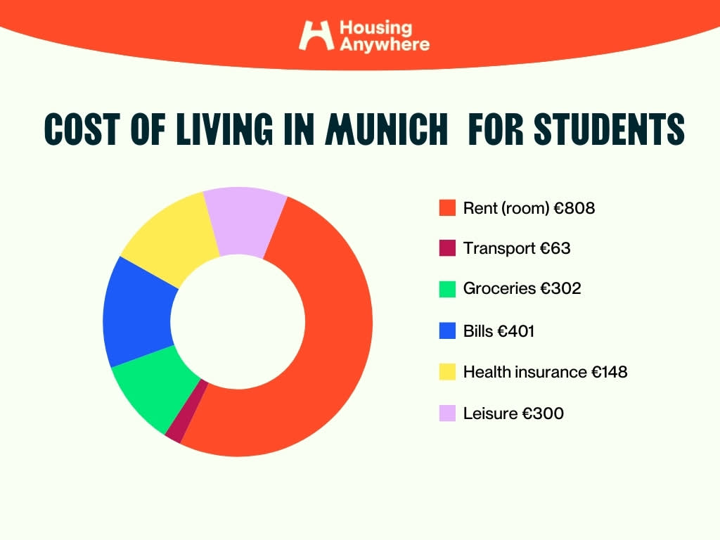 Cost of living in Munich for students