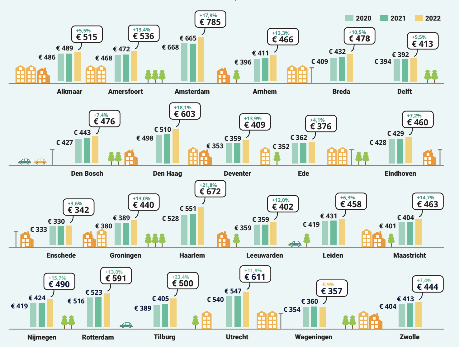 Average rent price per city 2022 Kamernet 