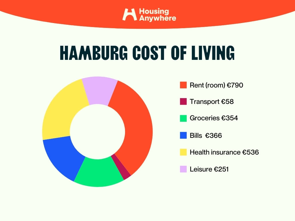 Cost of living Hamburg graph