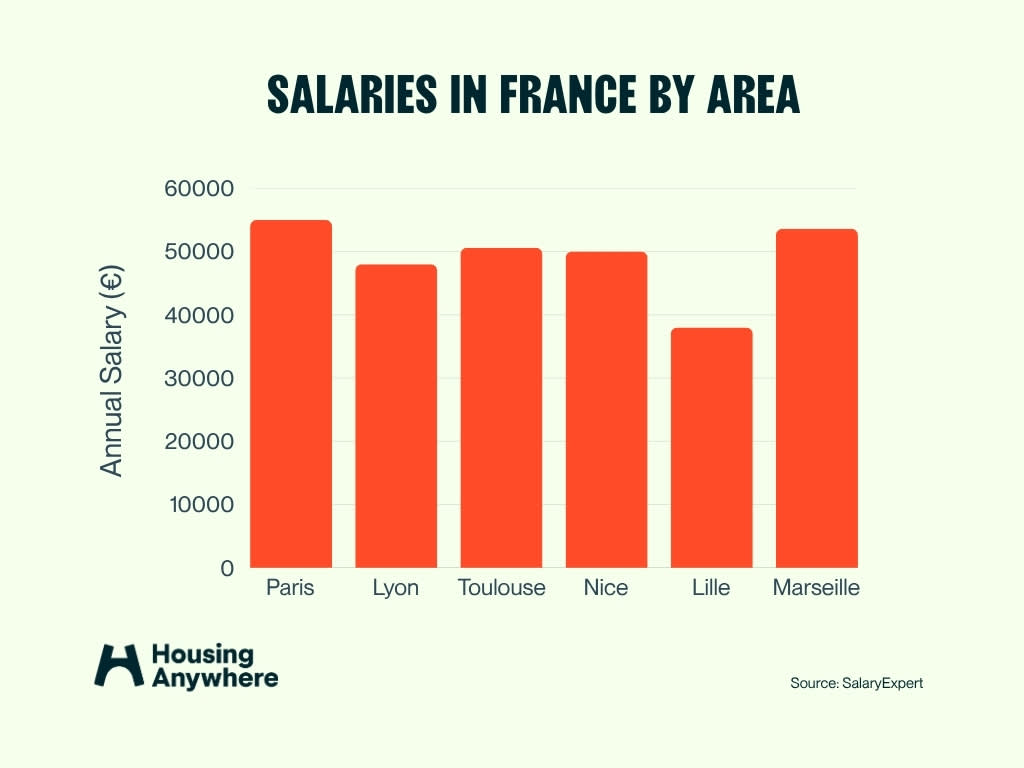 Average salaries in France per region graph