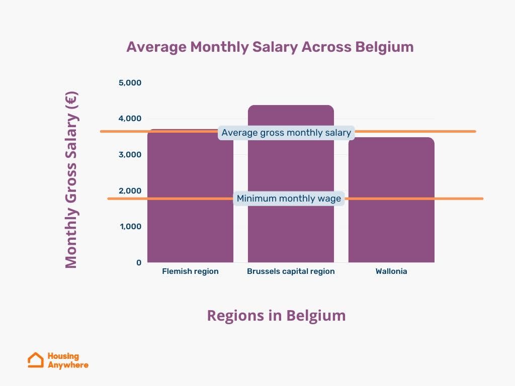 phd student salary belgium