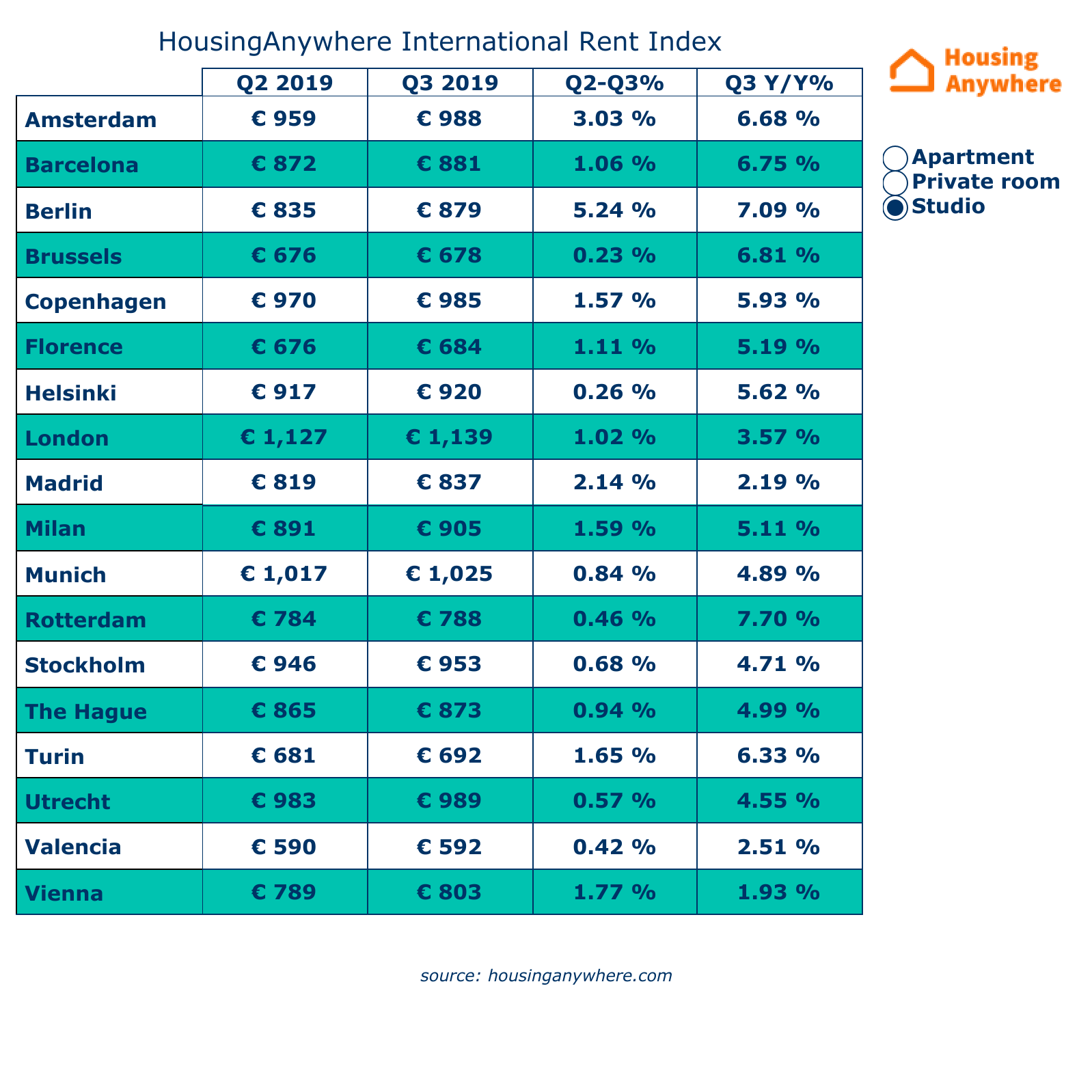 HousingAnywhere International Rent Index by City HousingAnywhere