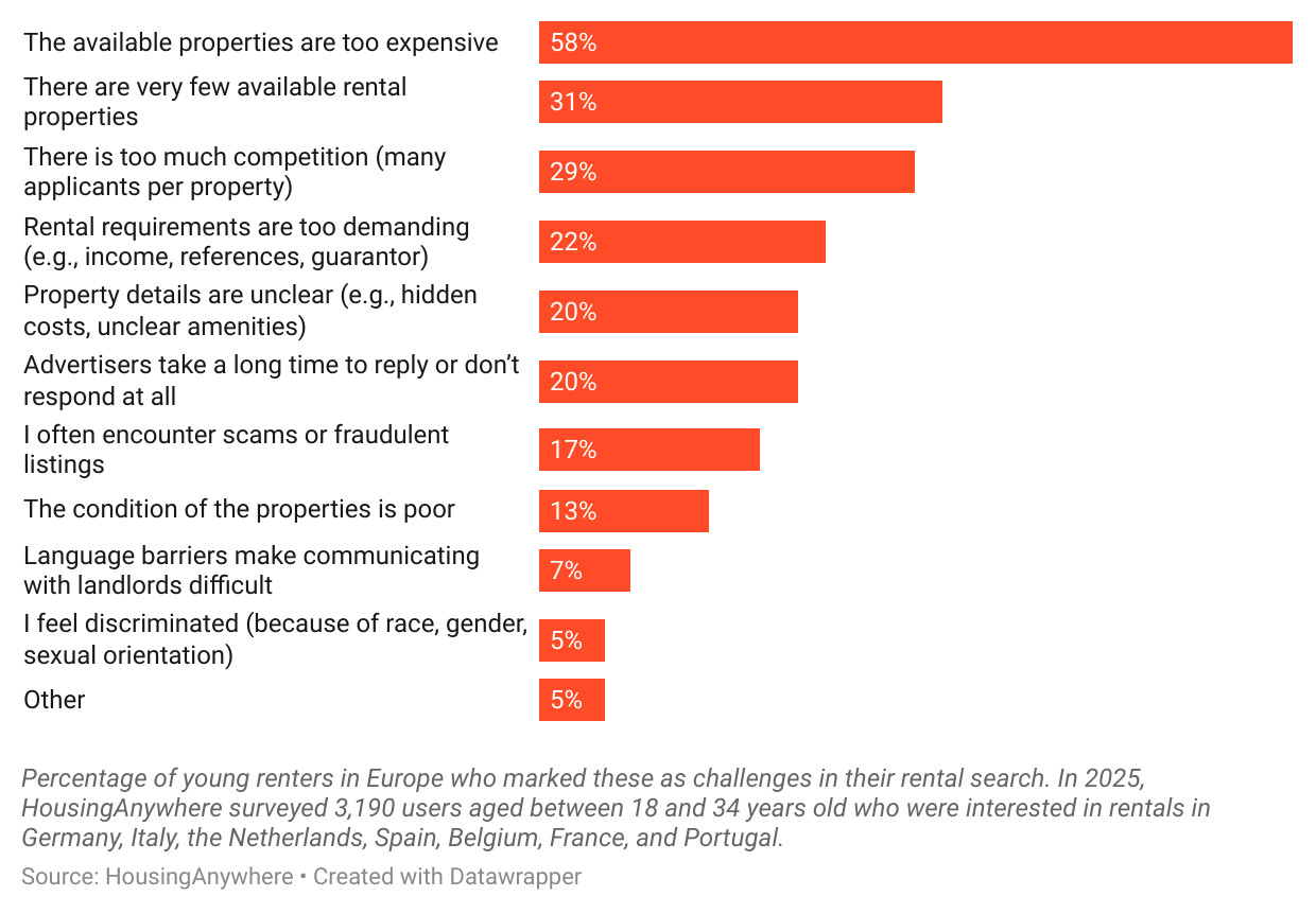 tenants challenges housinganywhere