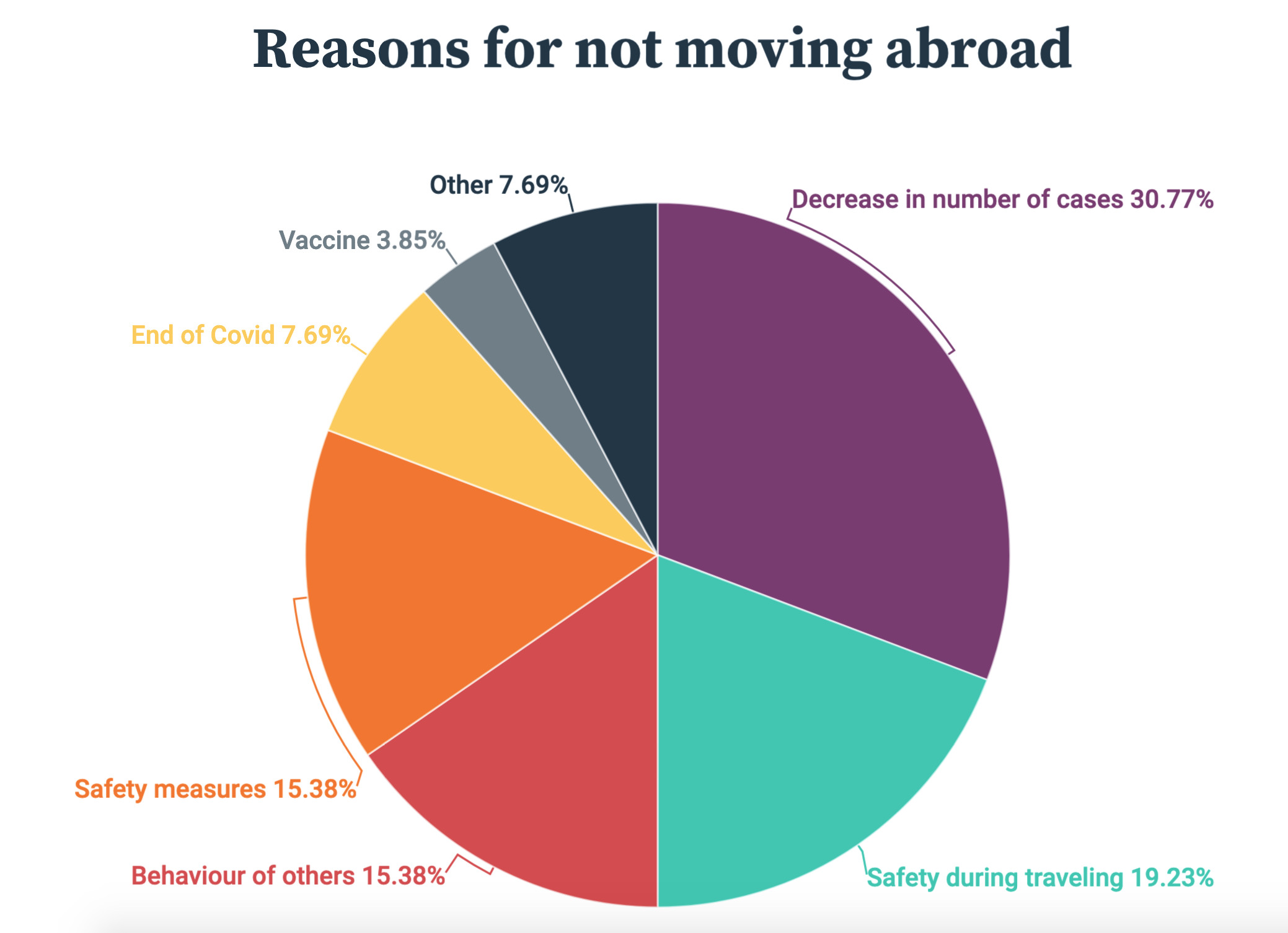 HousingAnywhere Information Reasons For Not Moving Abroad Survey September 2020