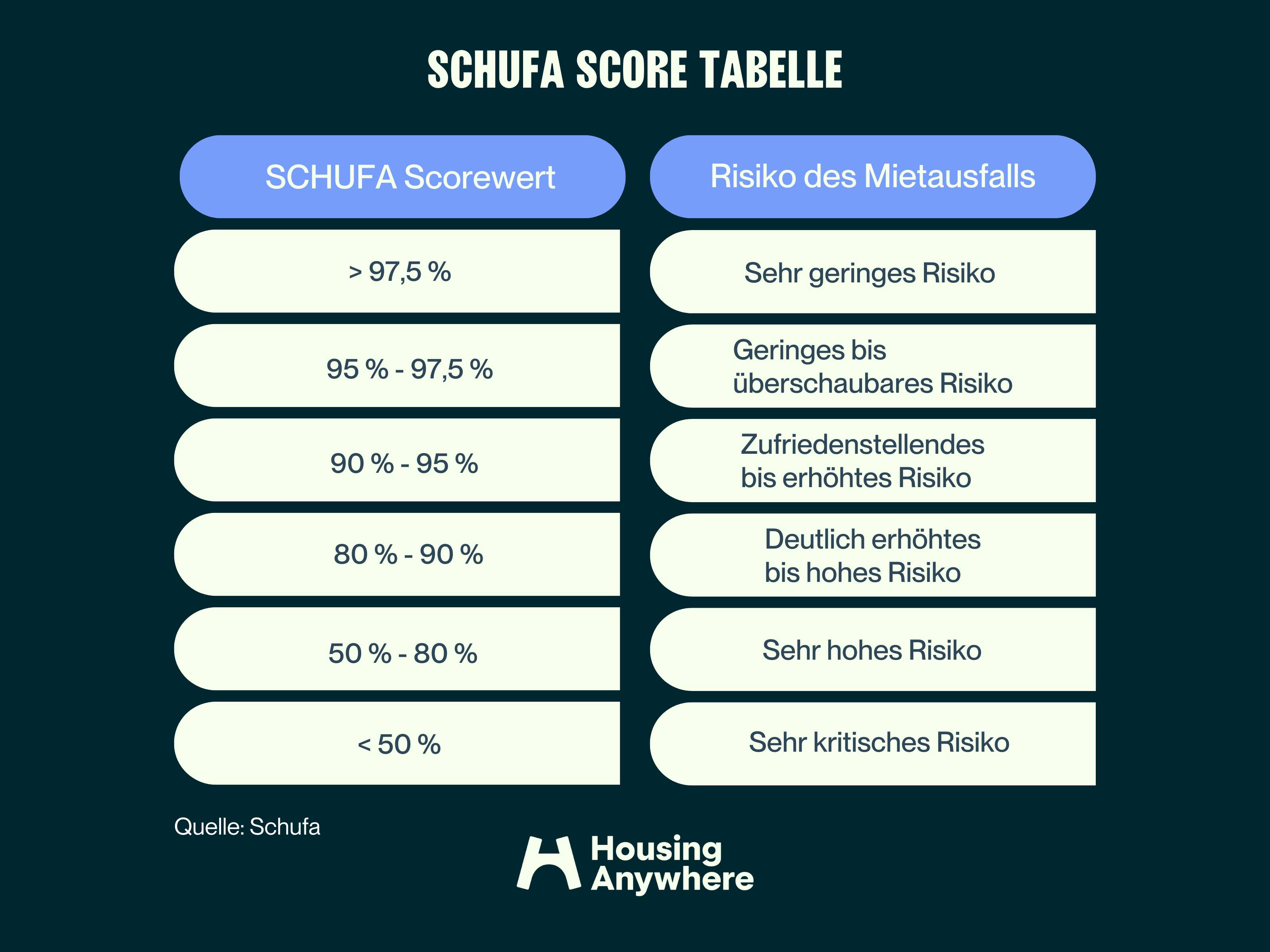Welcher Teil Der Schufa Auskunft Ist Für Den Vermieter housinganywhere.com