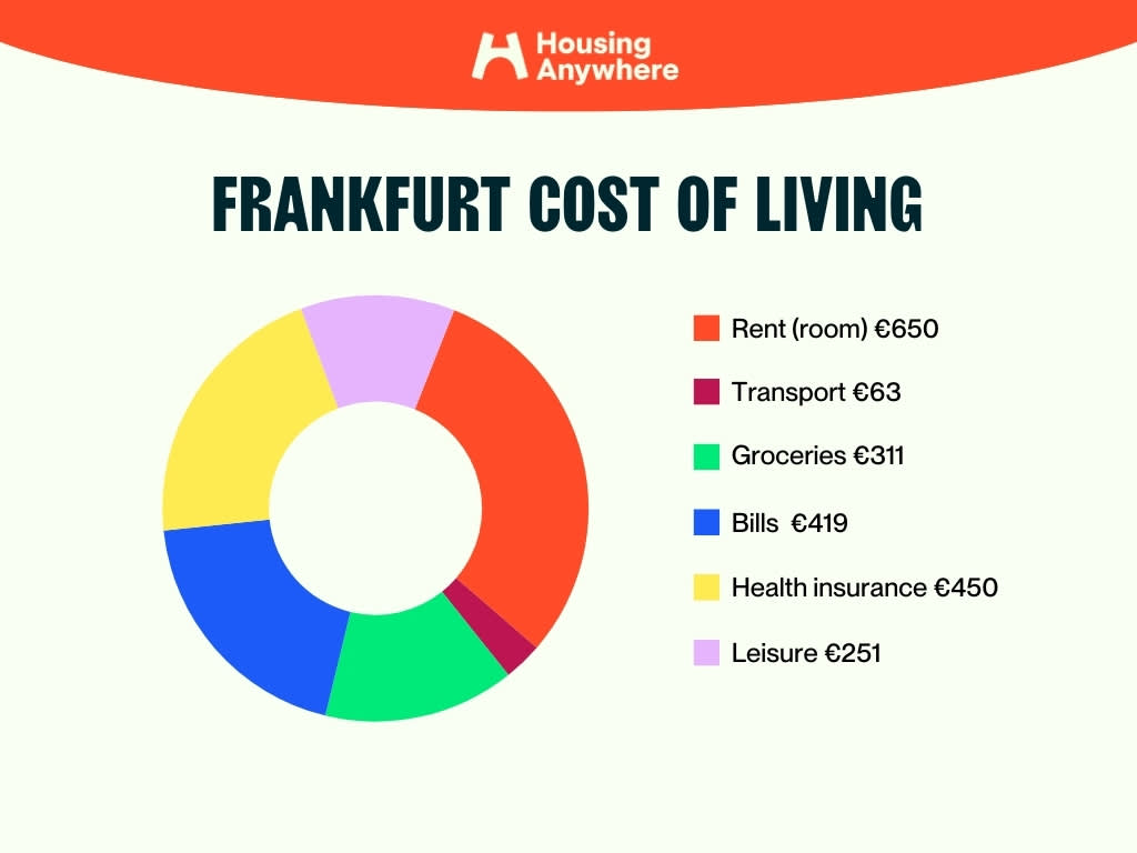 Frankfurt cost of living
