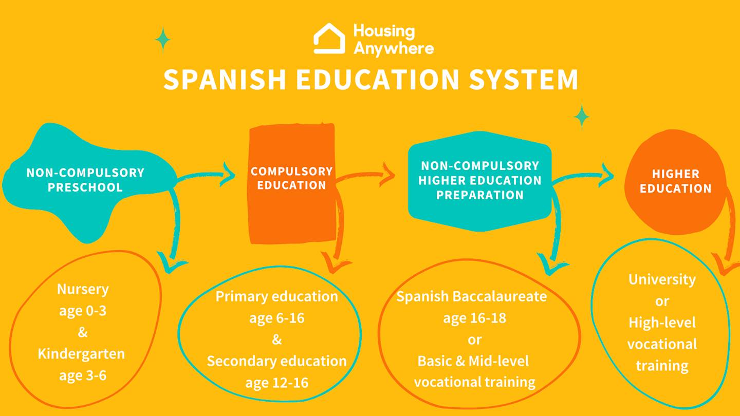Get to know the Spanish education system for children