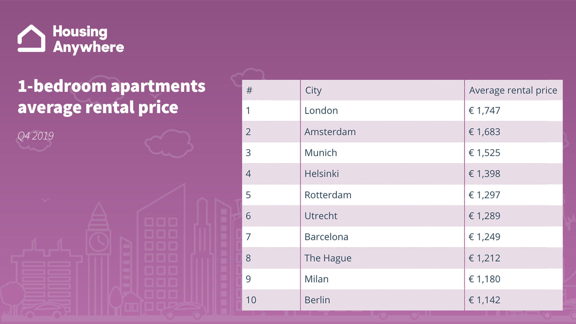 Housinganywhere International Rent Index By City