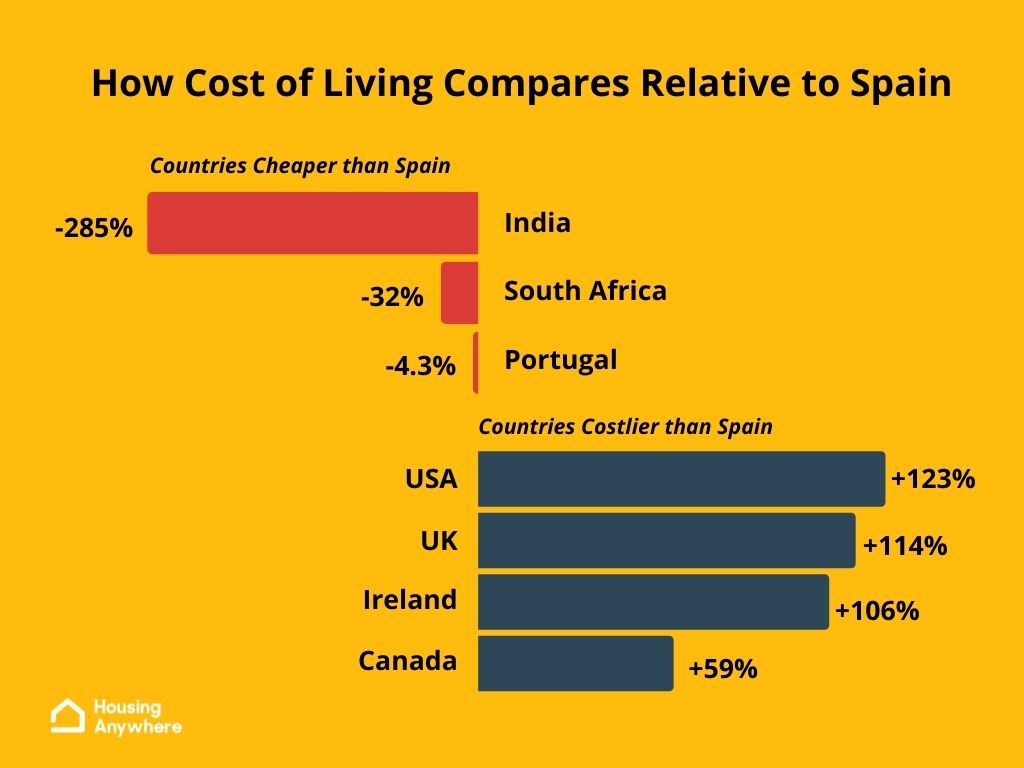 Cost of living in Spain Compared to the Rest of the World