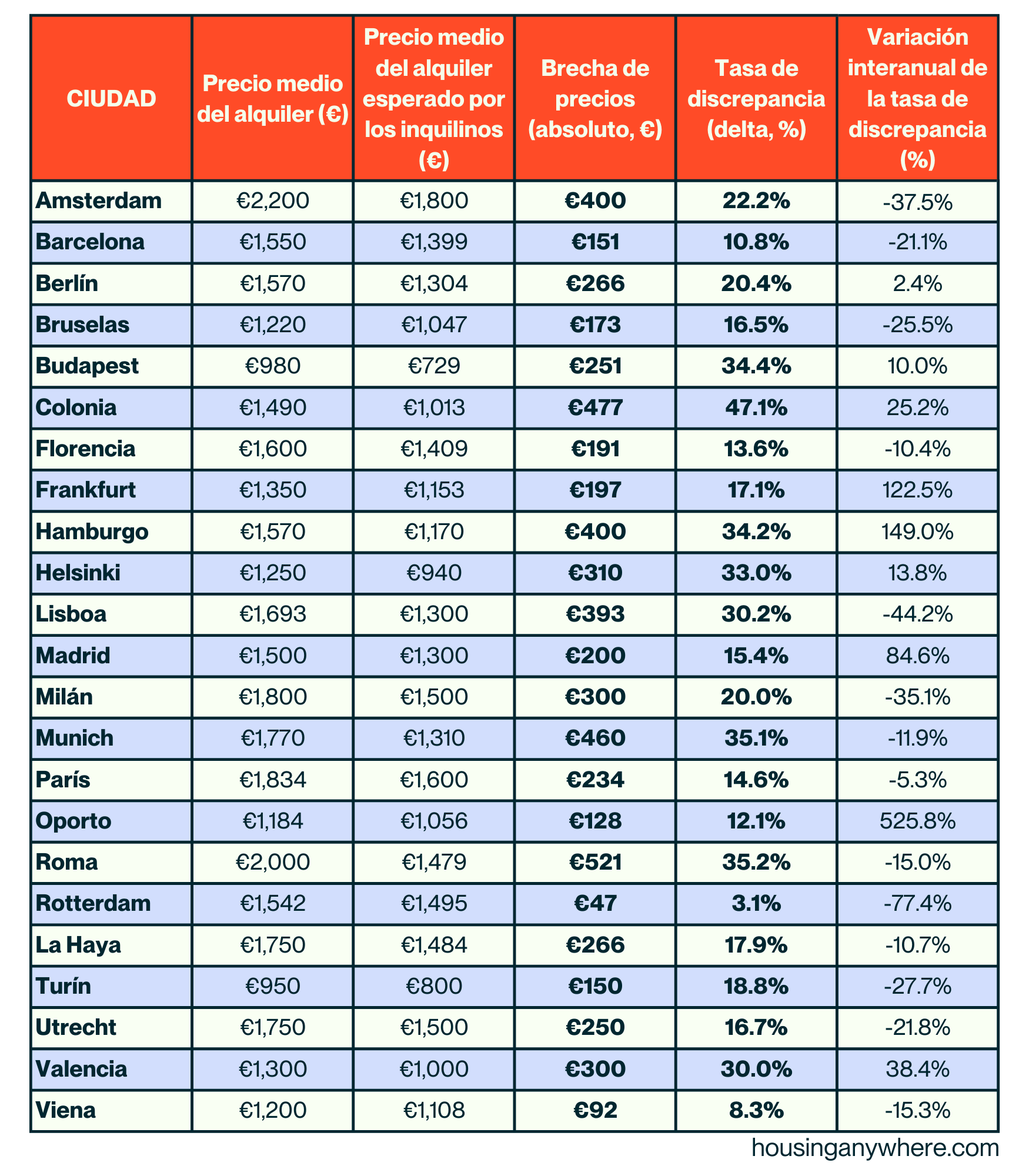 El Barómetro De La Brecha Del Alquiler De HousingAnywhere Revela La ...