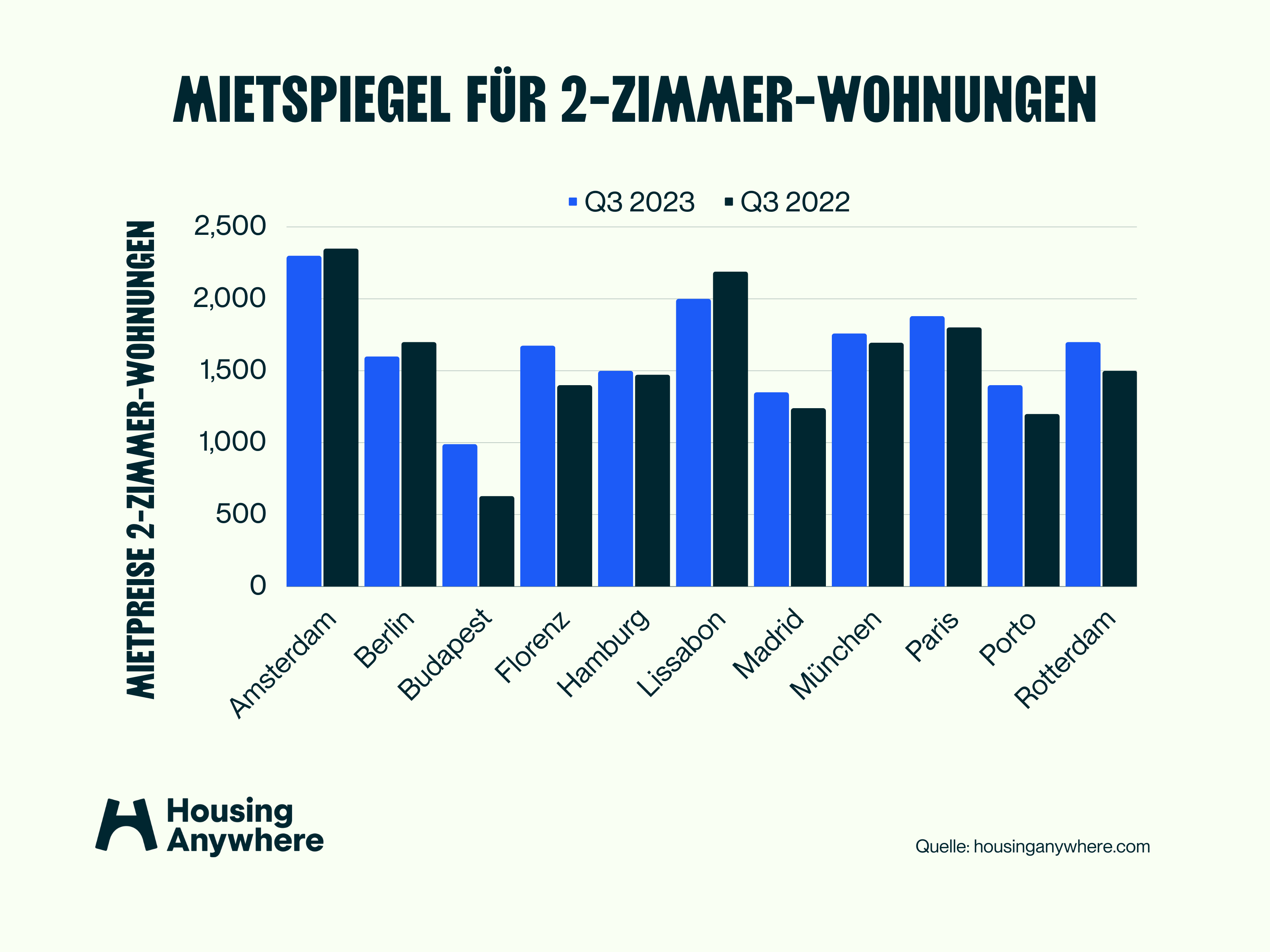Mietspiegel München 2023 Mietpreisentwicklung in der bayerischen Stadt