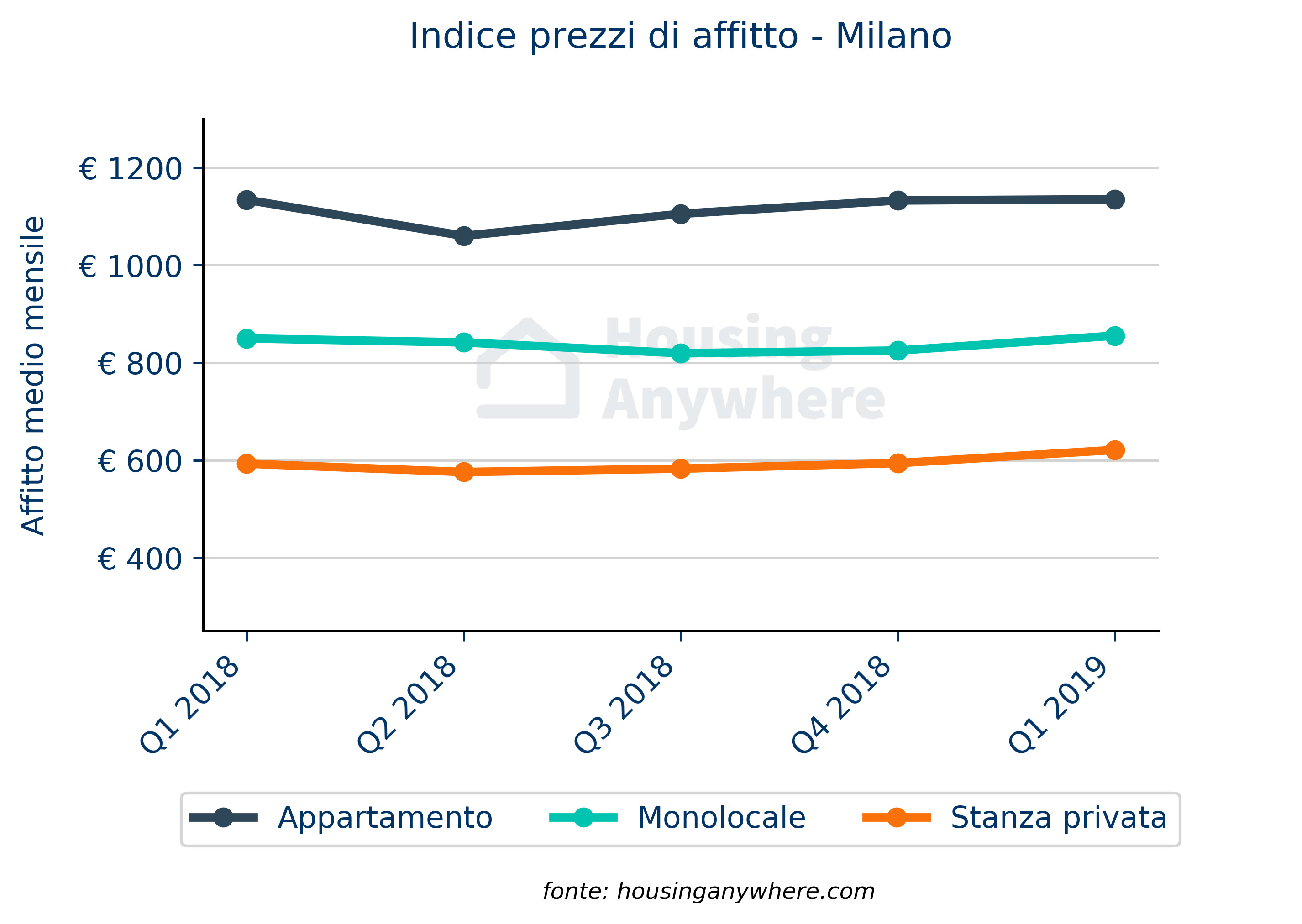 IT Rental price index graph - Milan
