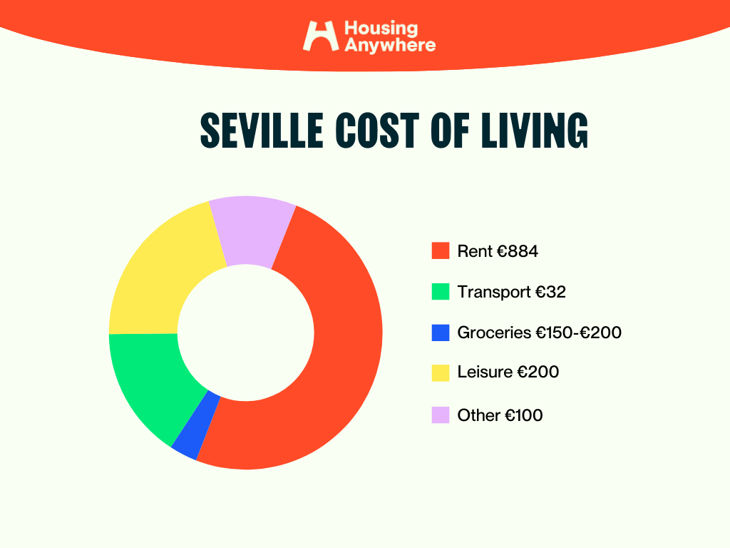 The ultimate guide to the cost of living in Seville
