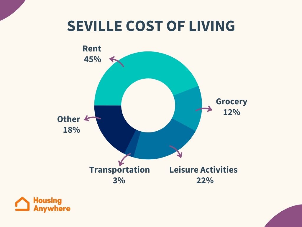 The ultimate guide to the cost of living in Seville