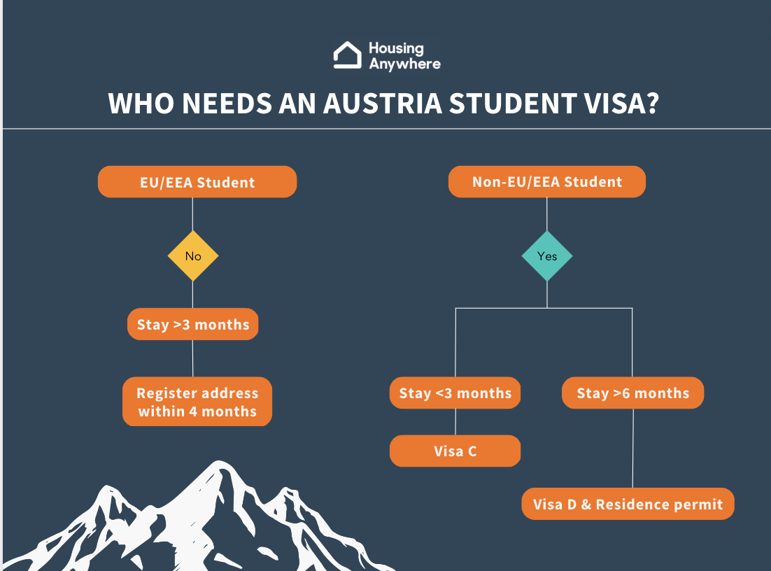 Student visa Austria Application and requirements