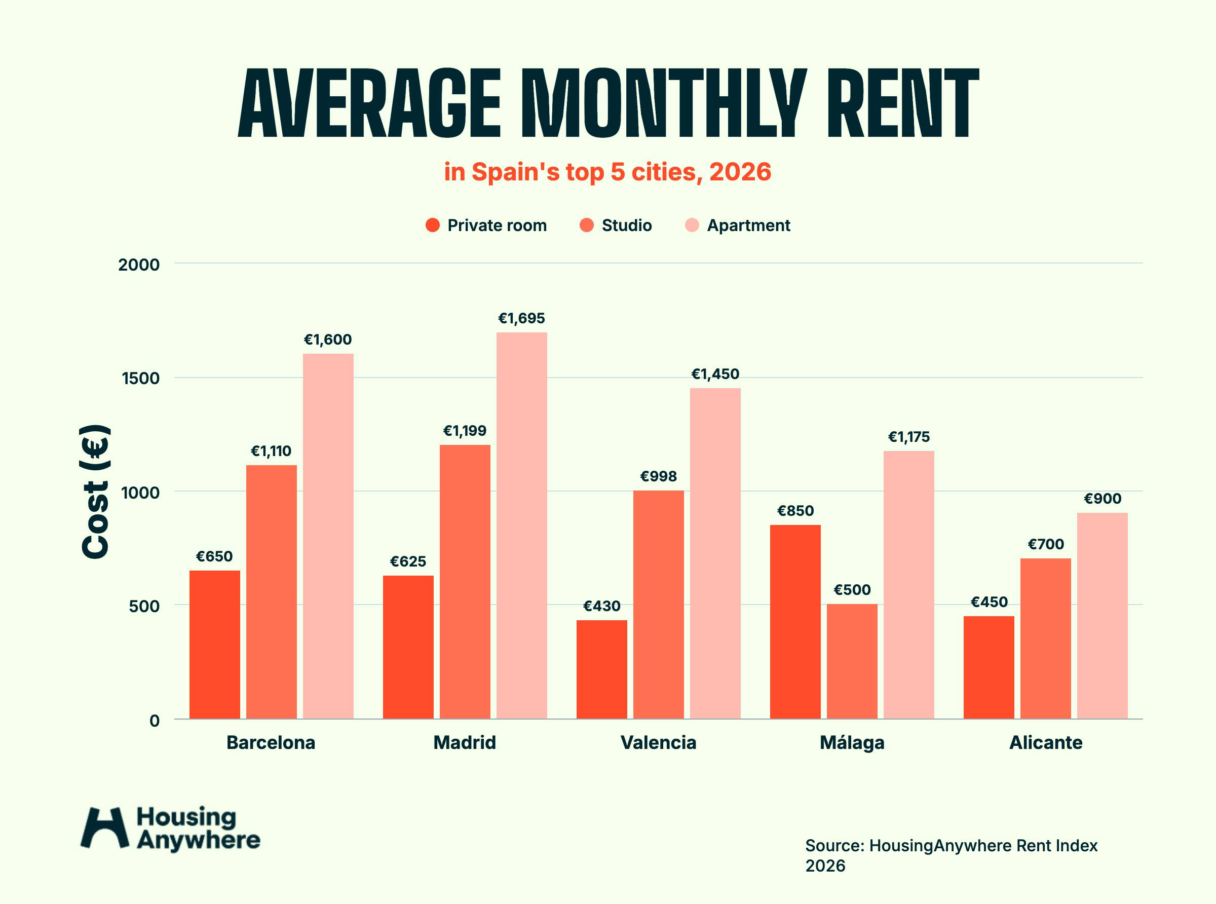 Rent index chart - Spain top 5 cities