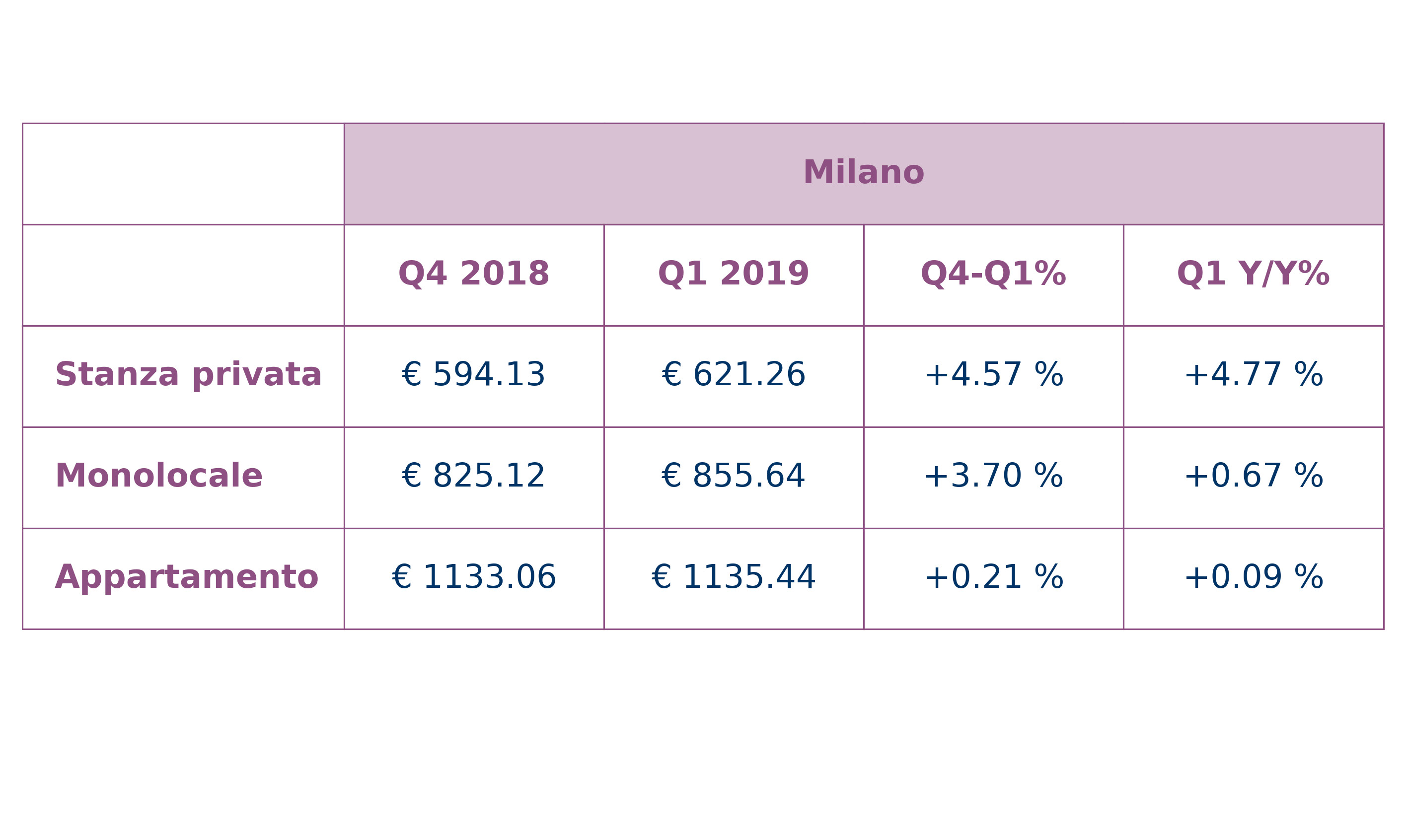 IT Rental price index table - Milan