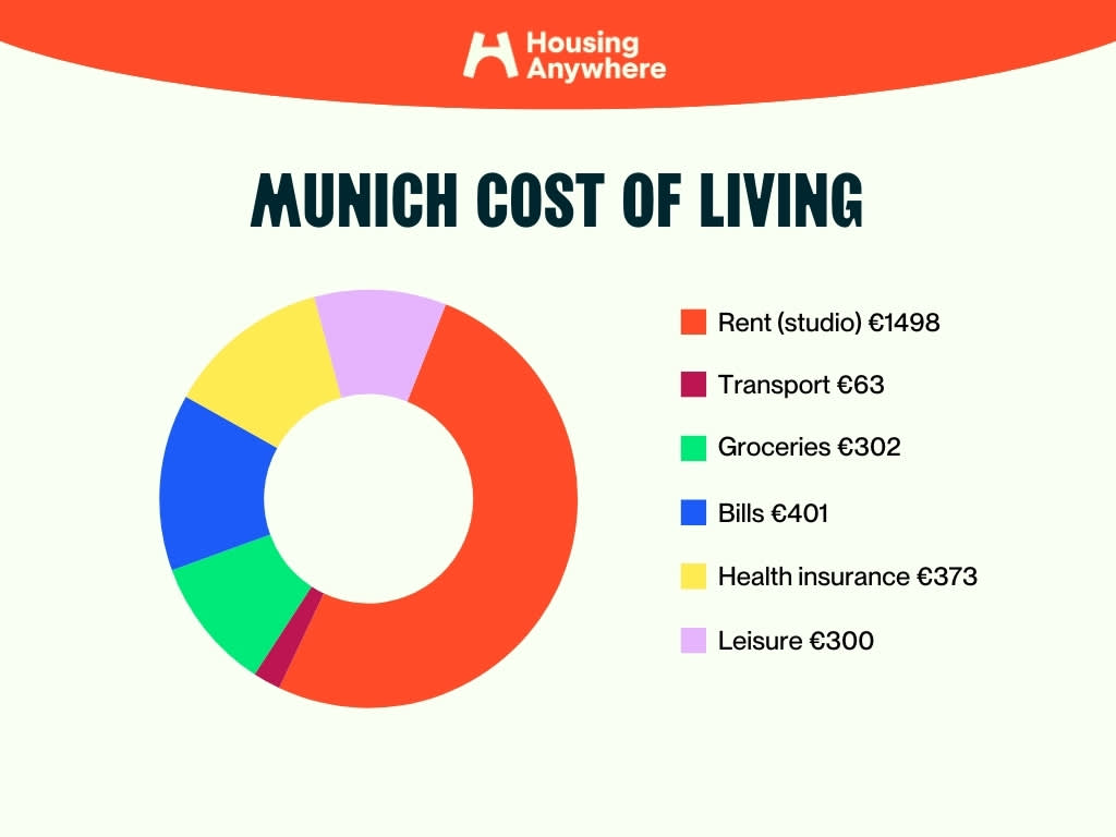 Cost of living in Munich