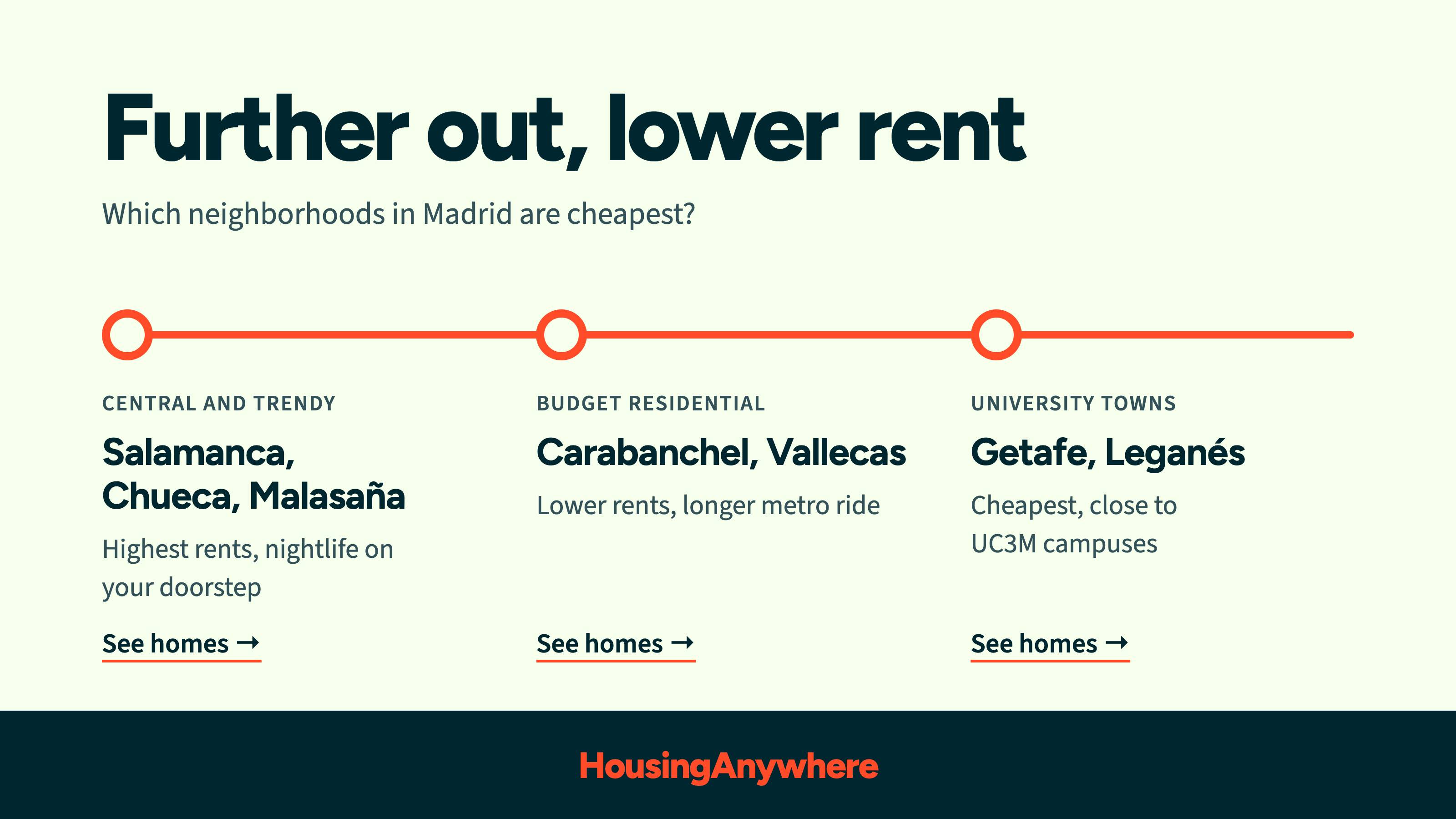 Which neighborhoods in Madrid are the cheapest?